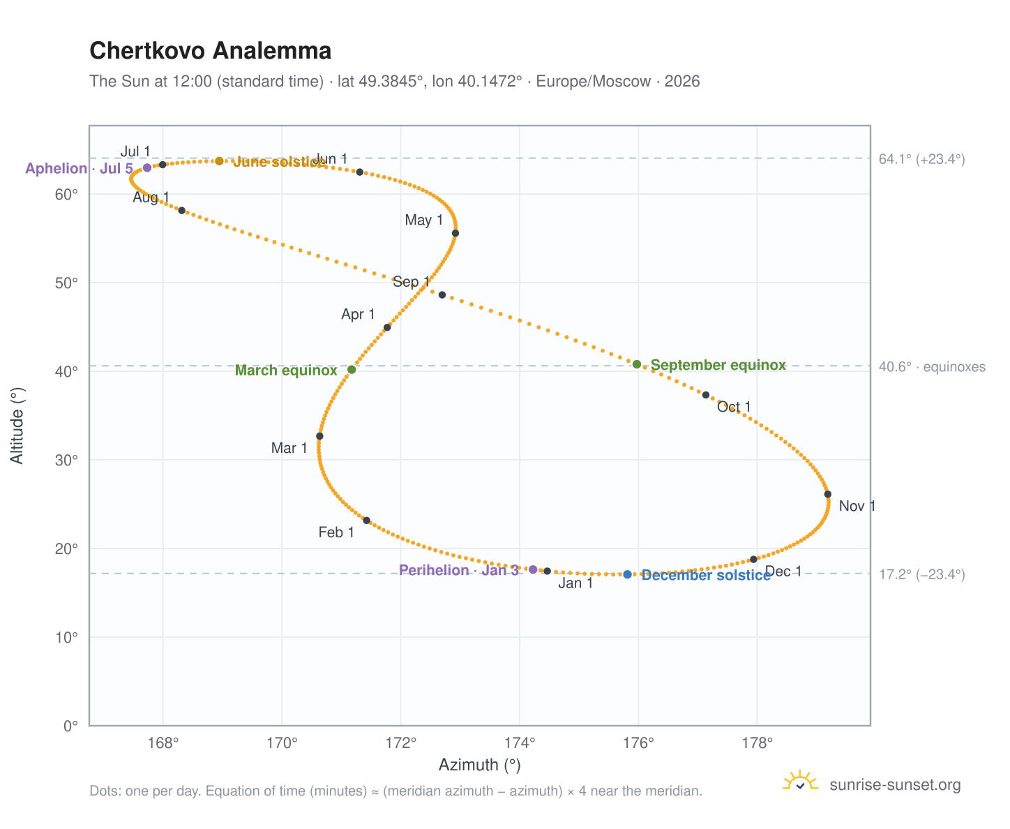 Chertkovo analemma chart: the Sun at 12:00 (standard time) through the year
