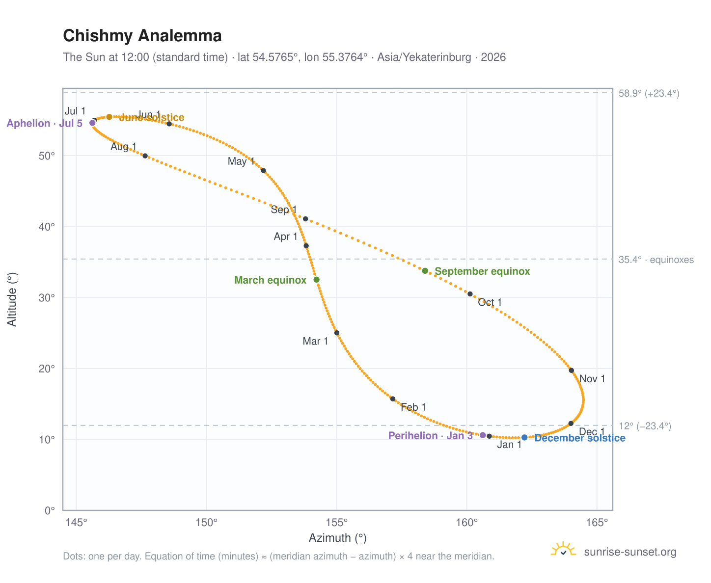 Chishmy analemma chart: the Sun at 12:00 (standard time) through the year