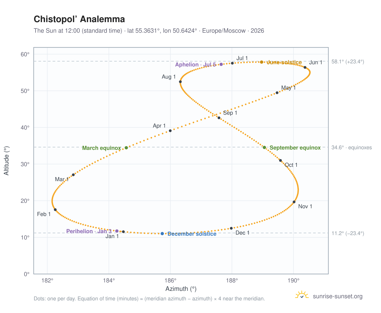 Chistopol’ analemma chart: the Sun at 12:00 (standard time) through the year