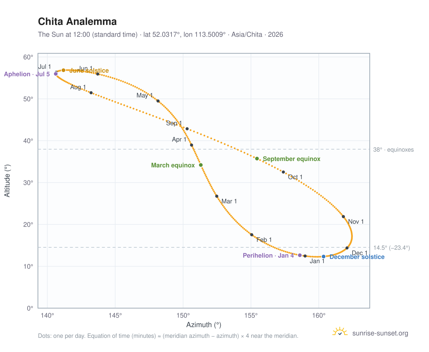 Chita analemma chart: the Sun at 12:00 (standard time) through the year