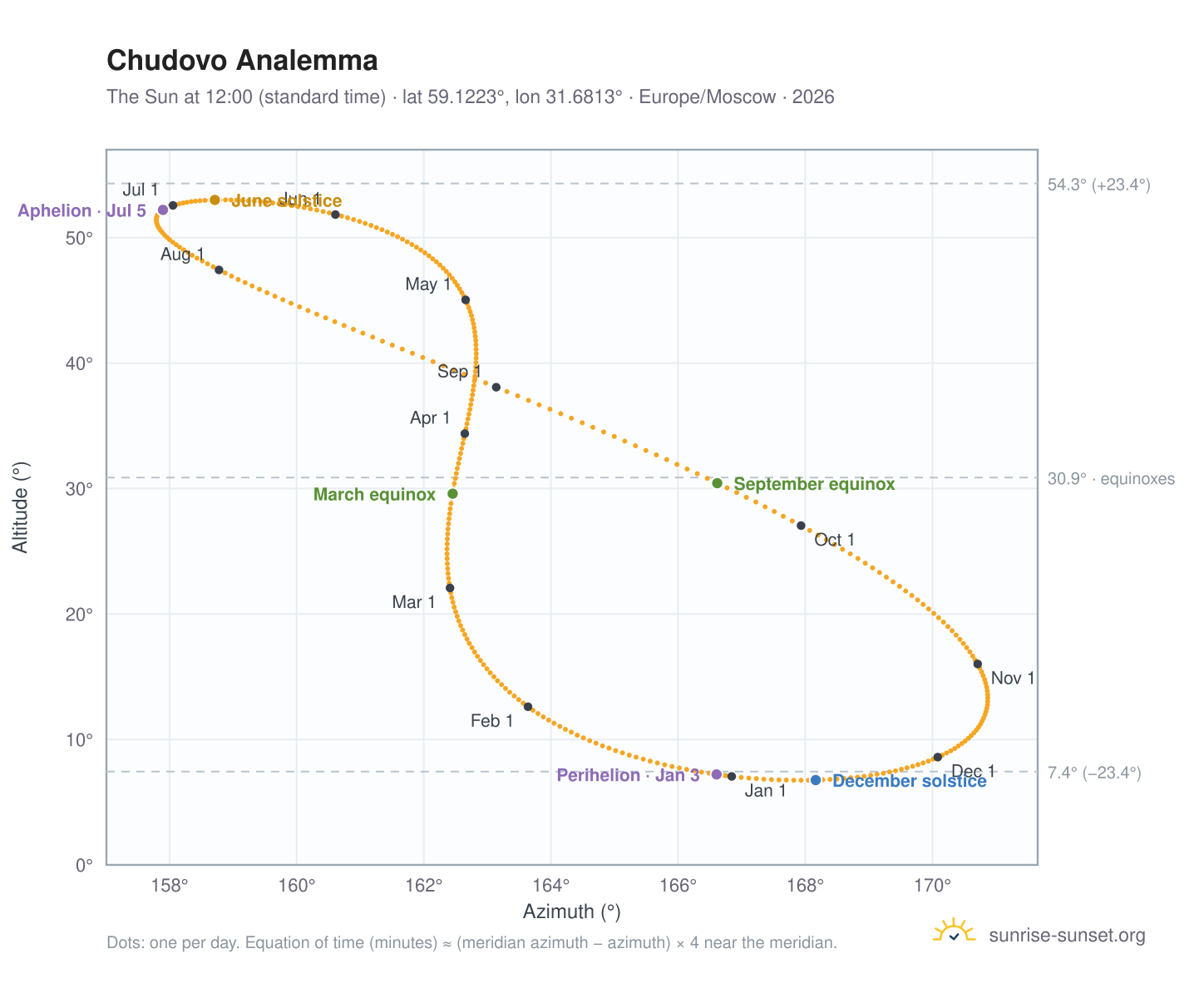 Chudovo analemma chart: the Sun at 12:00 (standard time) through the year