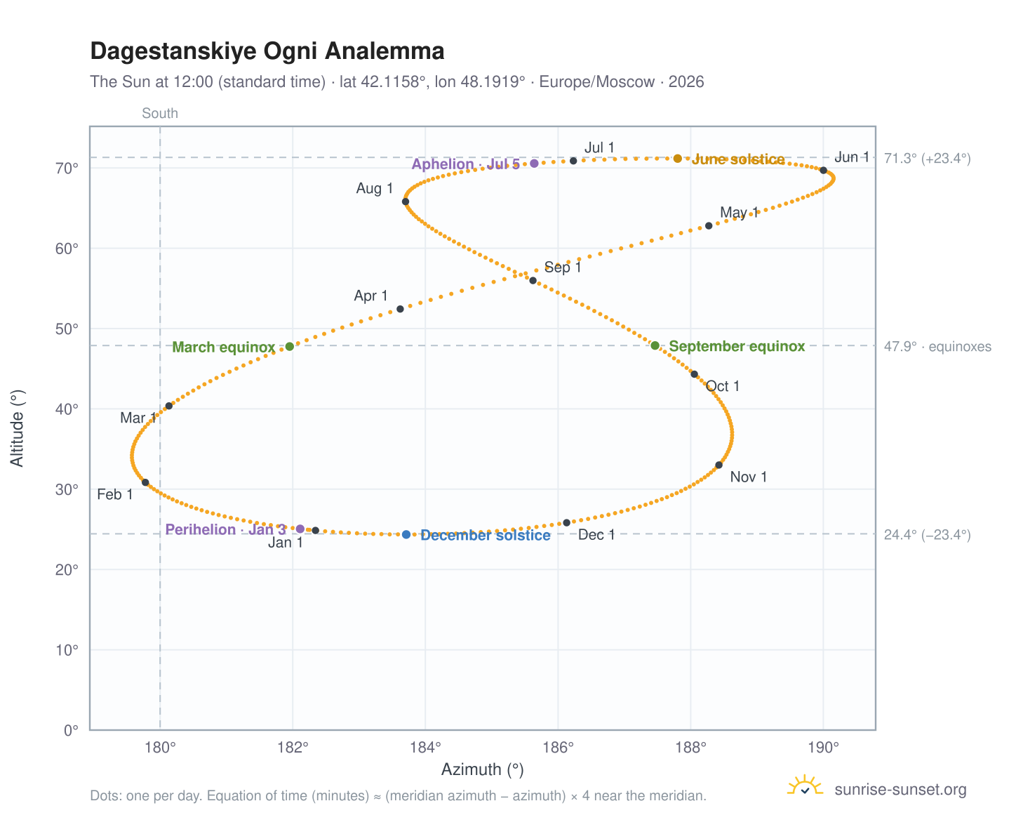 Dagestanskiye Ogni analemma chart: the Sun at 12:00 (standard time) through the year
