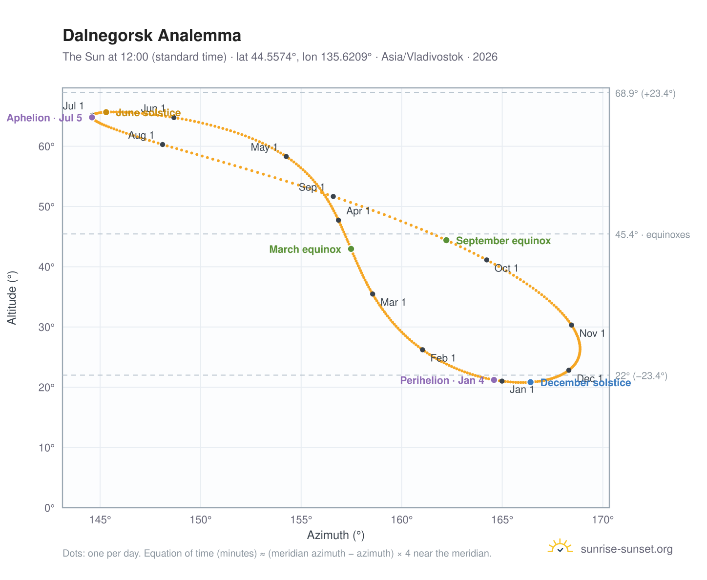 Dalnegorsk analemma chart: the Sun at 12:00 (standard time) through the year