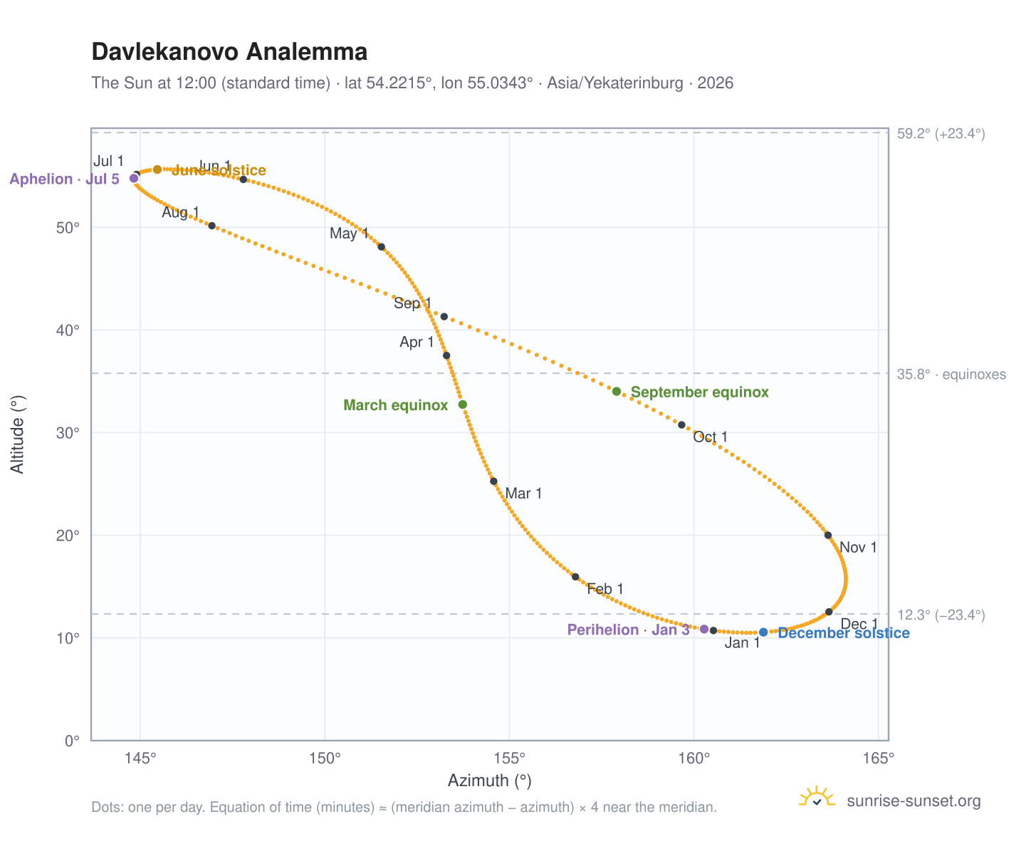 Davlekanovo analemma chart: the Sun at 12:00 (standard time) through the year