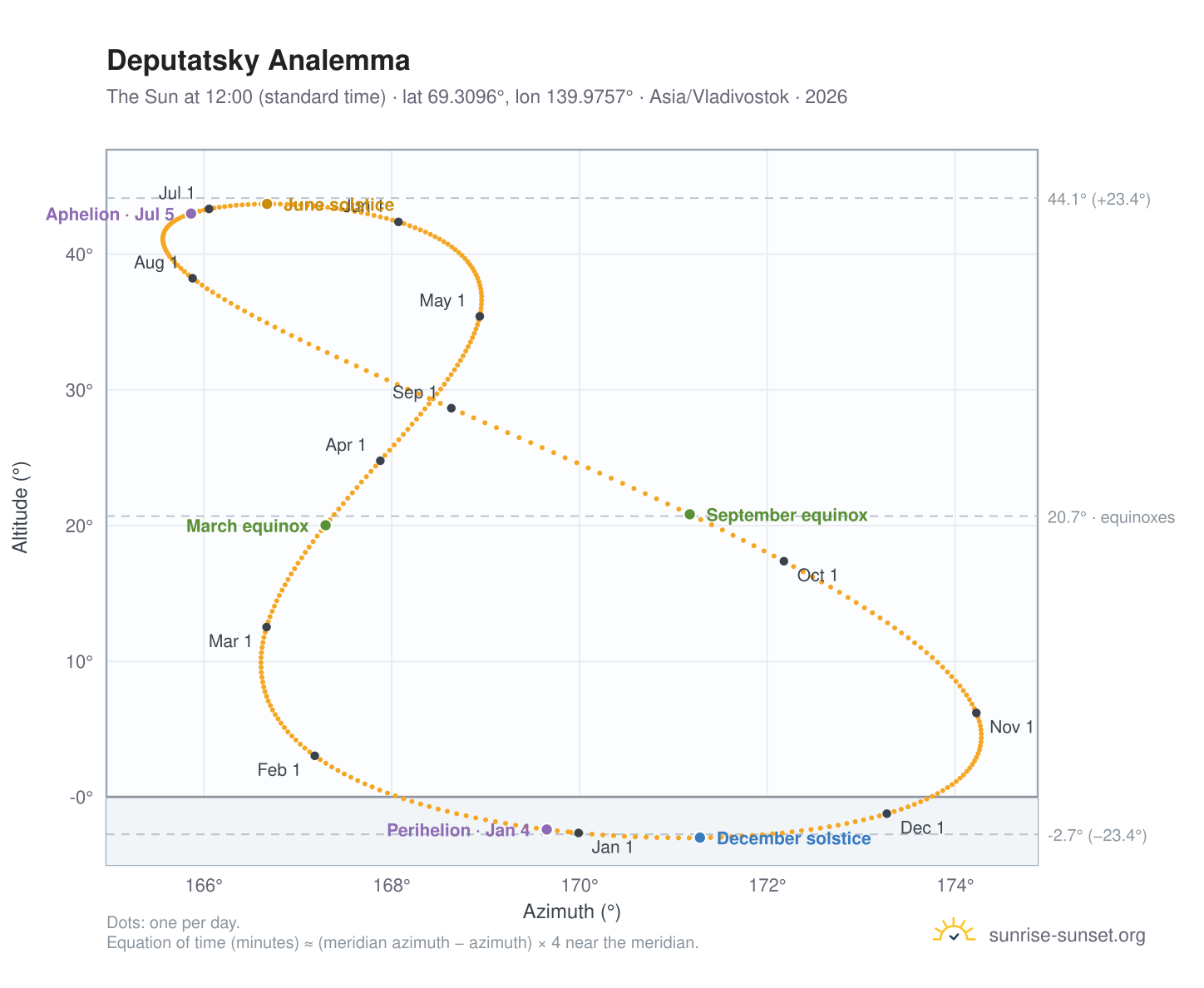Deputatsky analemma chart: the Sun at 12:00 (standard time) through the year
