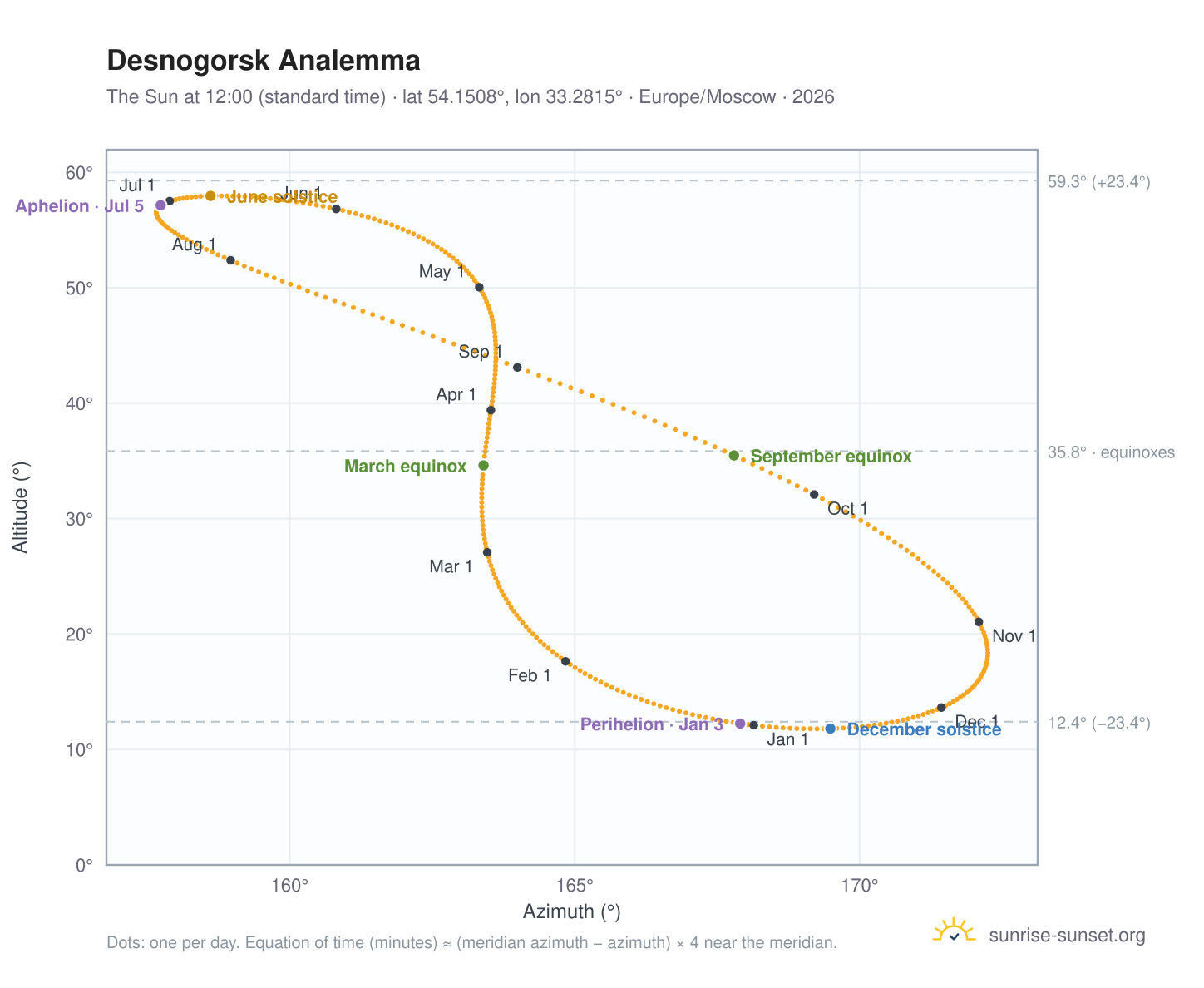 Desnogorsk analemma chart: the Sun at 12:00 (standard time) through the year