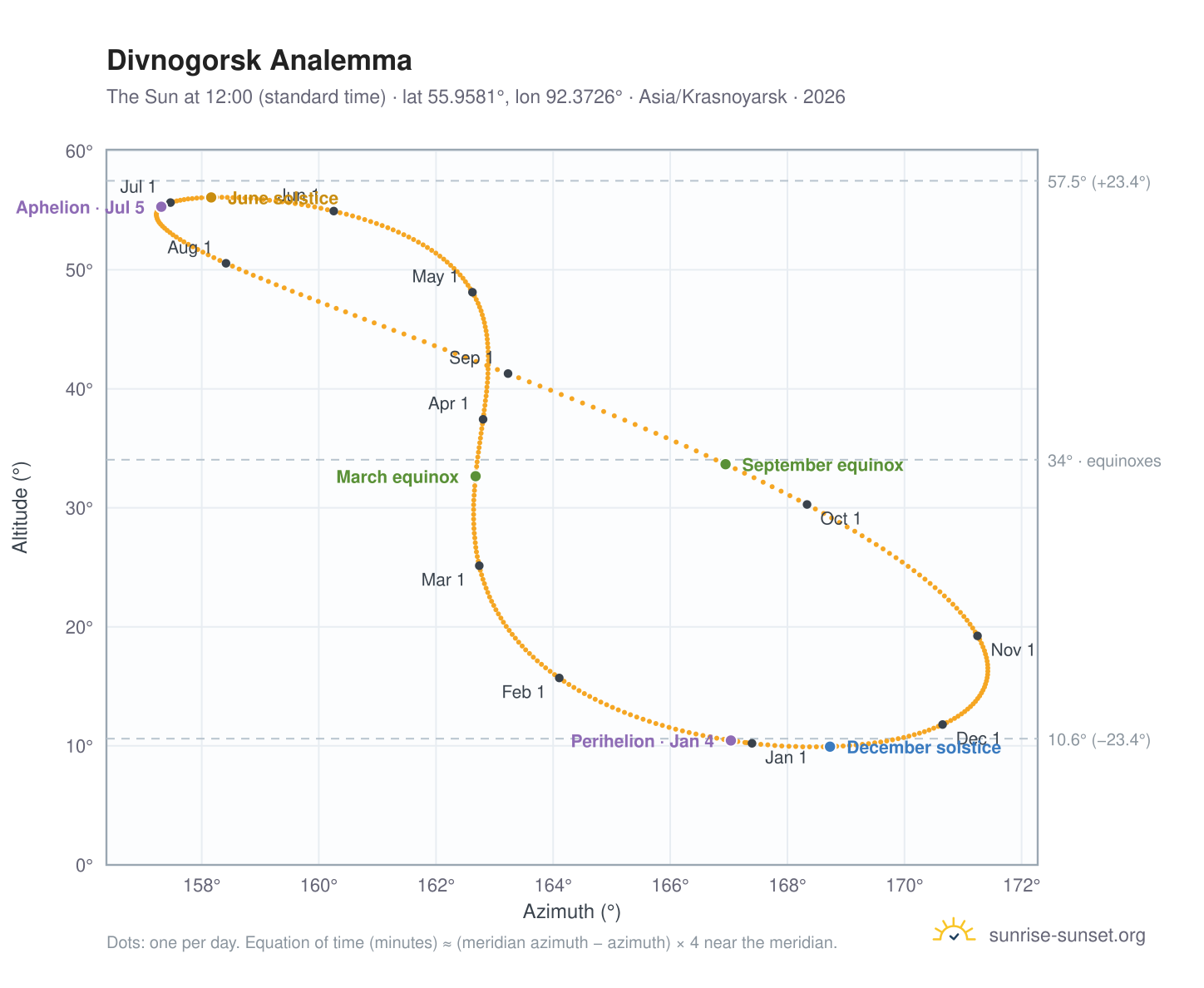 Divnogorsk analemma chart: the Sun at 12:00 (standard time) through the year