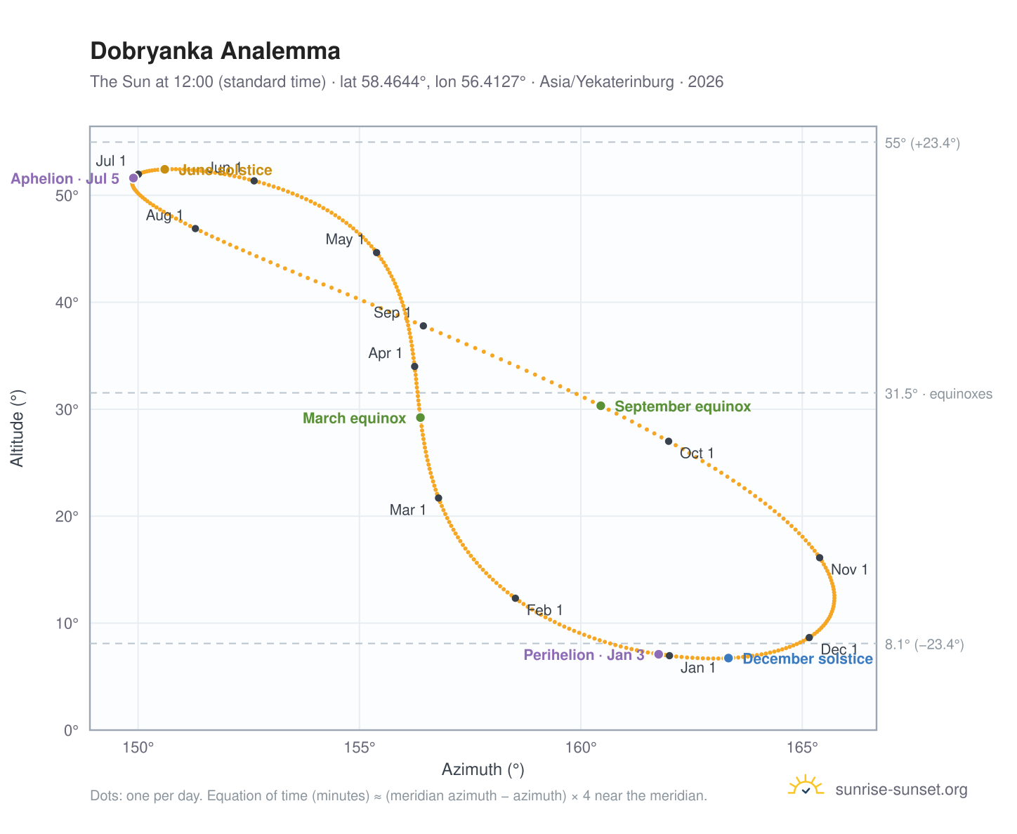 Dobryanka analemma chart: the Sun at 12:00 (standard time) through the year