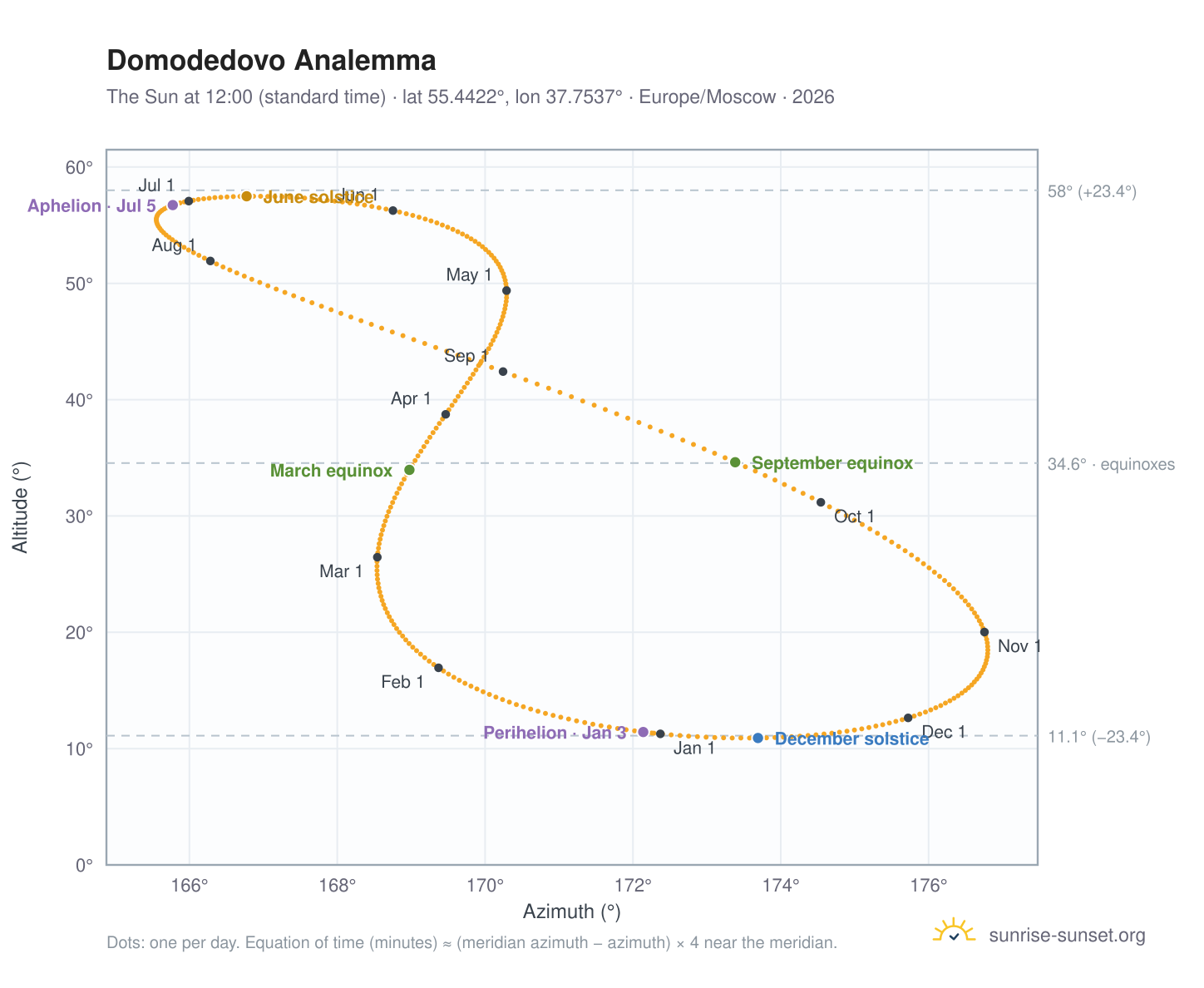 Domodedovo analemma chart: the Sun at 12:00 (standard time) through the year