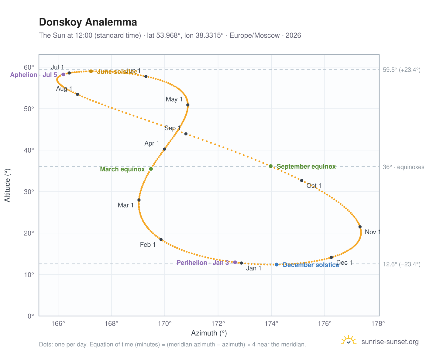 Donskoy analemma chart: the Sun at 12:00 (standard time) through the year