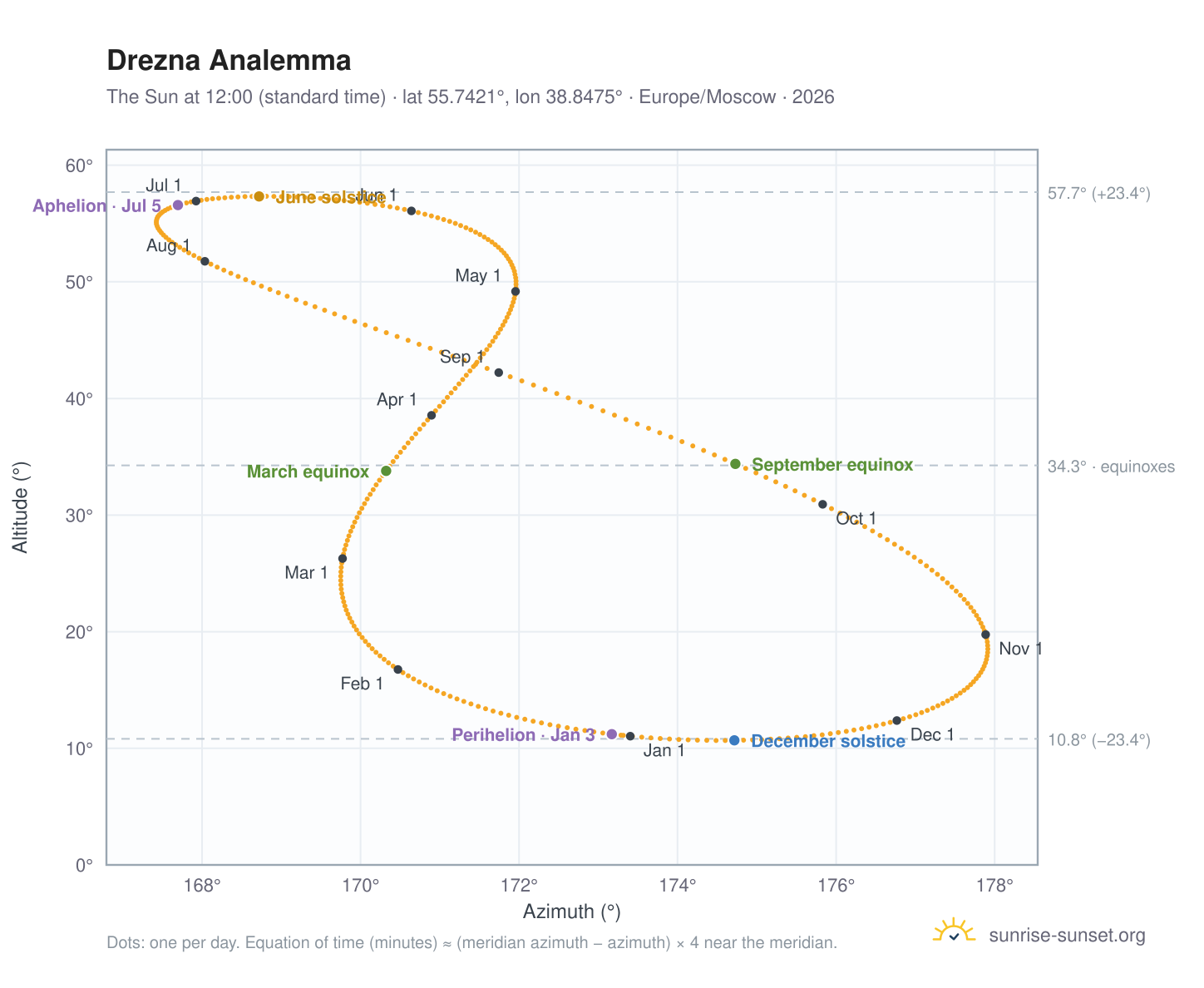 Drezna analemma chart: the Sun at 12:00 (standard time) through the year