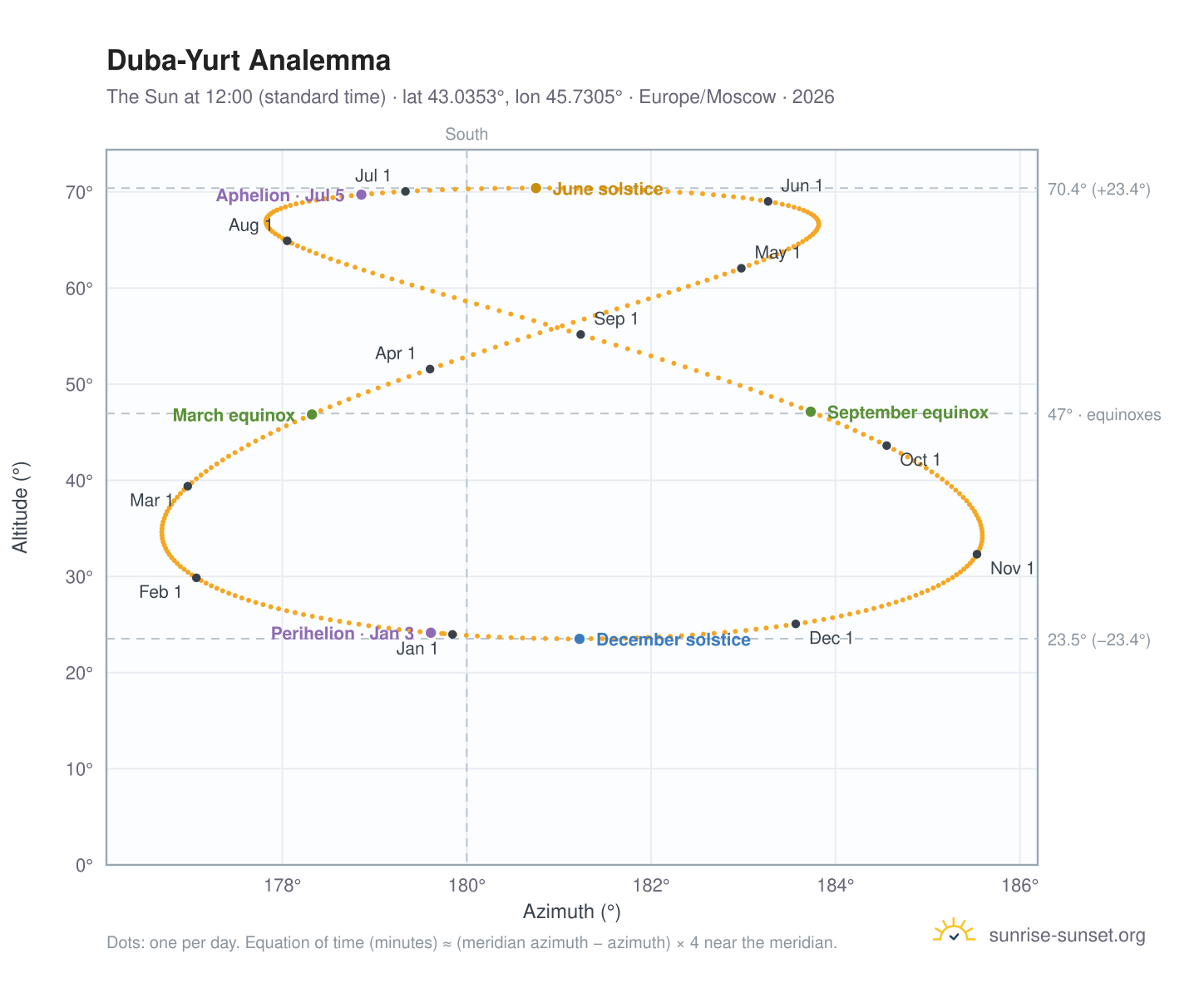Duba-Yurt analemma chart: the Sun at 12:00 (standard time) through the year