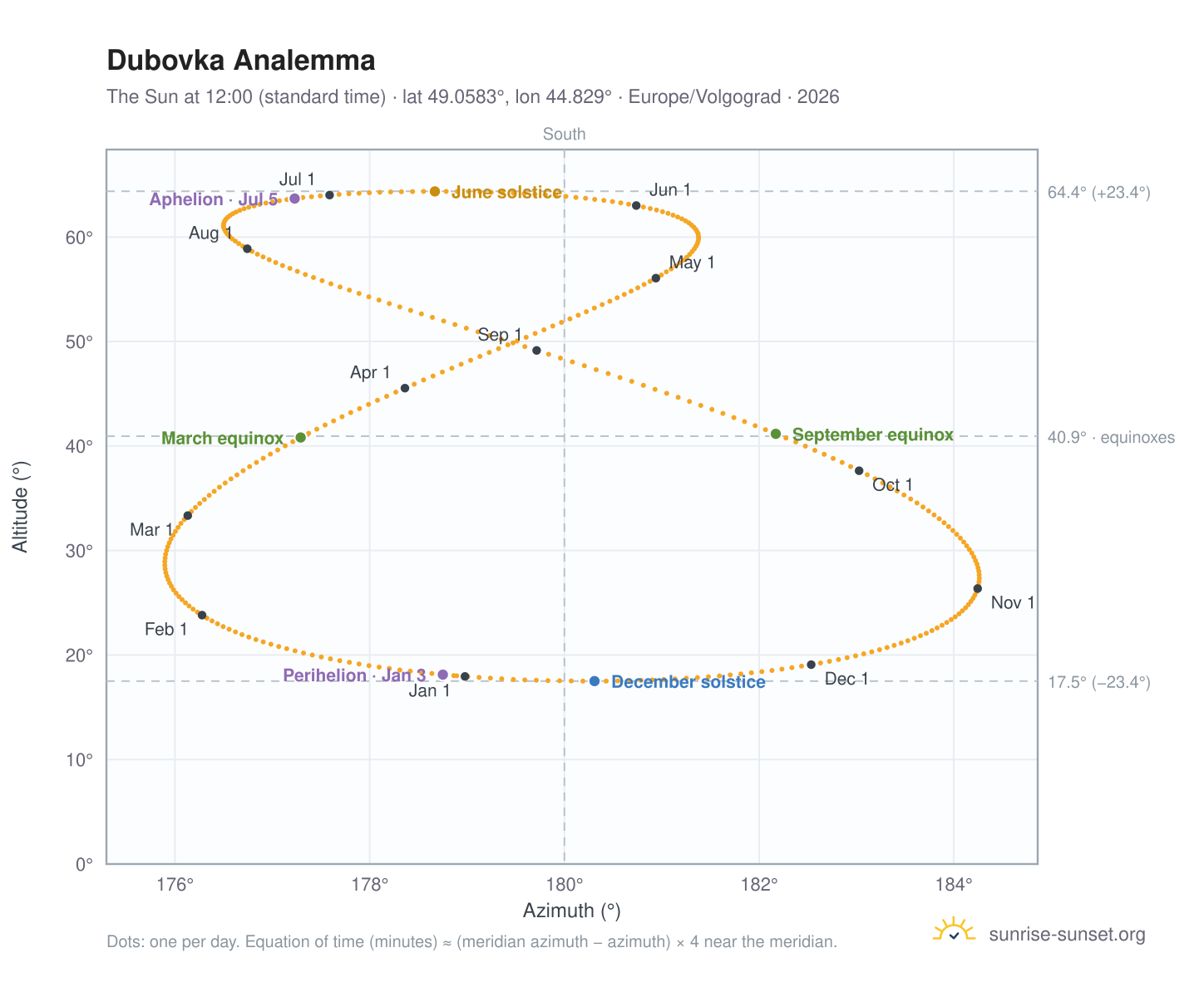 Dubovka analemma chart: the Sun at 12:00 (standard time) through the year