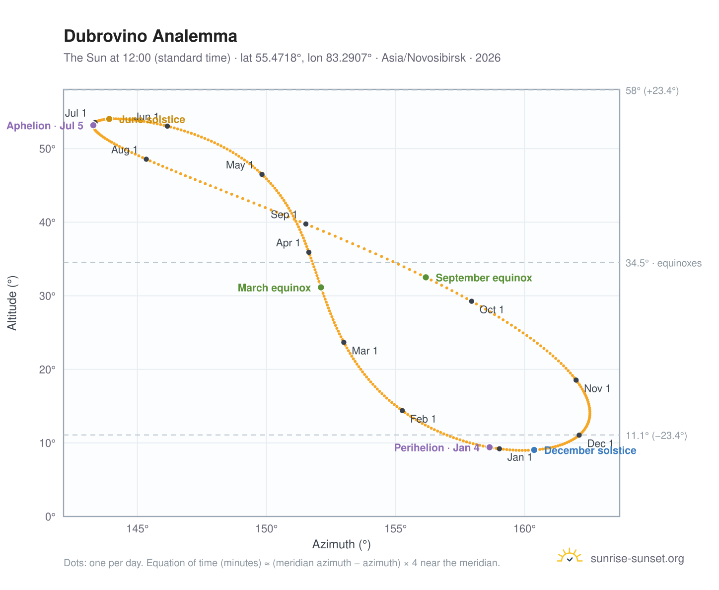 Dubrovino analemma chart: the Sun at 12:00 (standard time) through the year