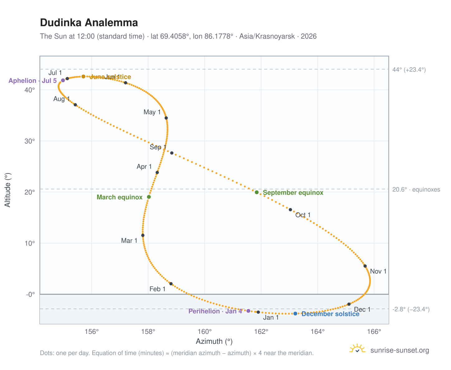 Dudinka analemma chart: the Sun at 12:00 (standard time) through the year