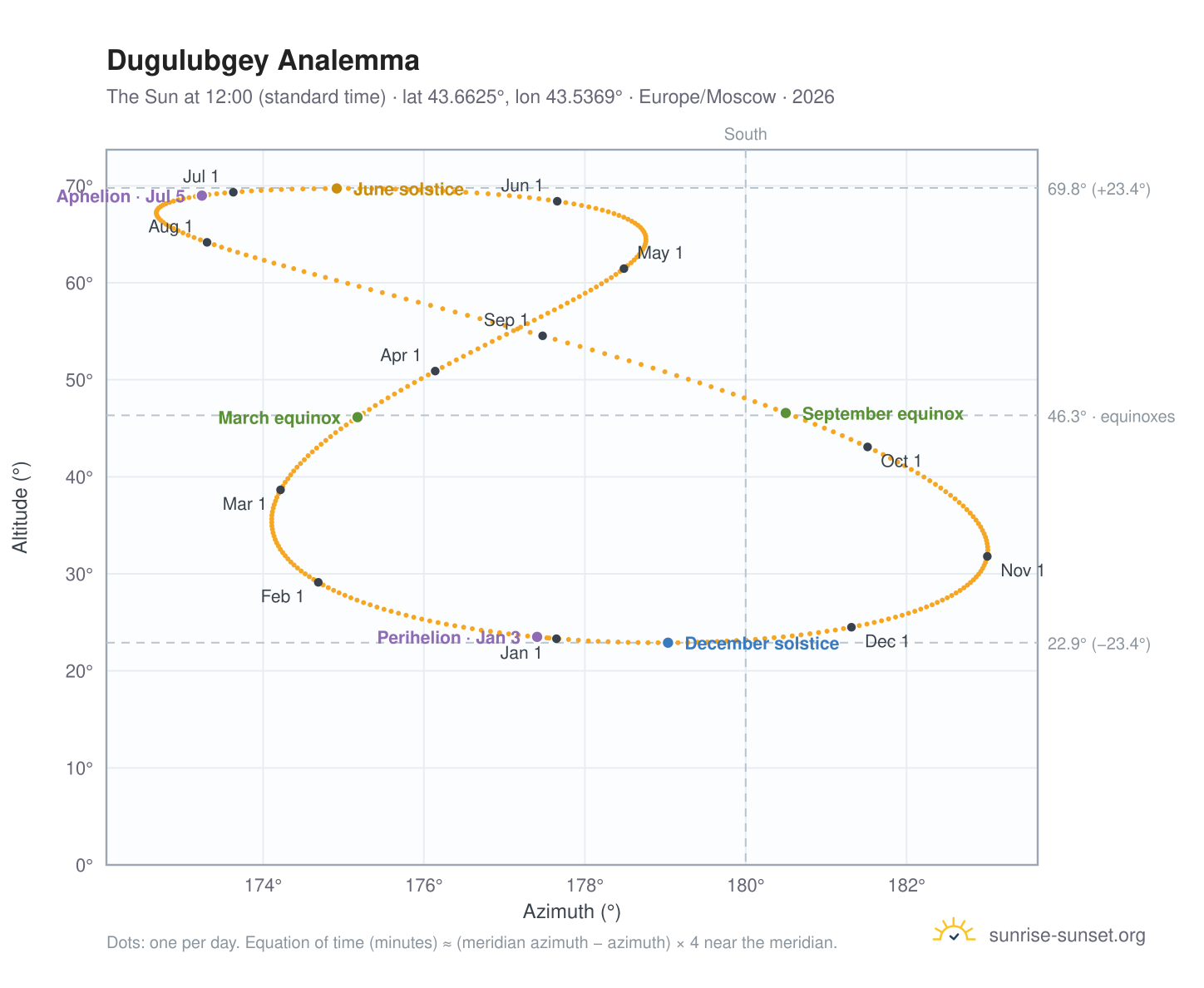 Dugulubgey analemma chart: the Sun at 12:00 (standard time) through the year