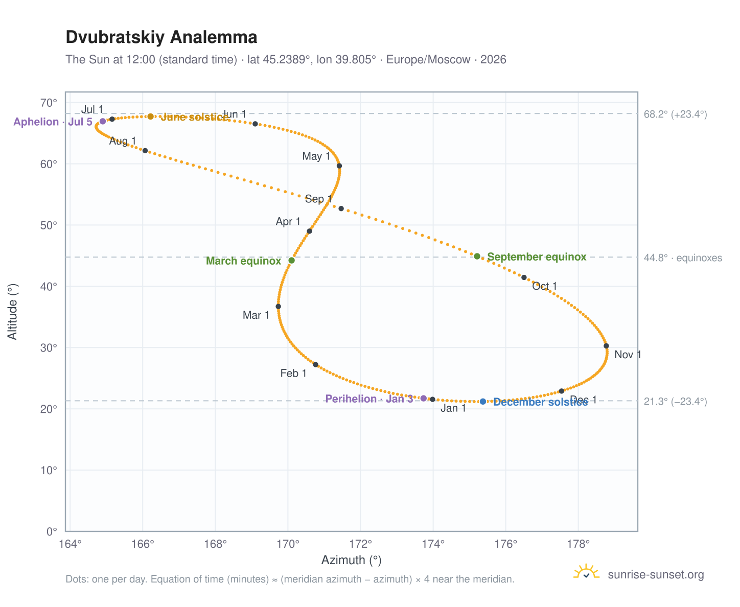 Dvubratskiy analemma chart: the Sun at 12:00 (standard time) through the year