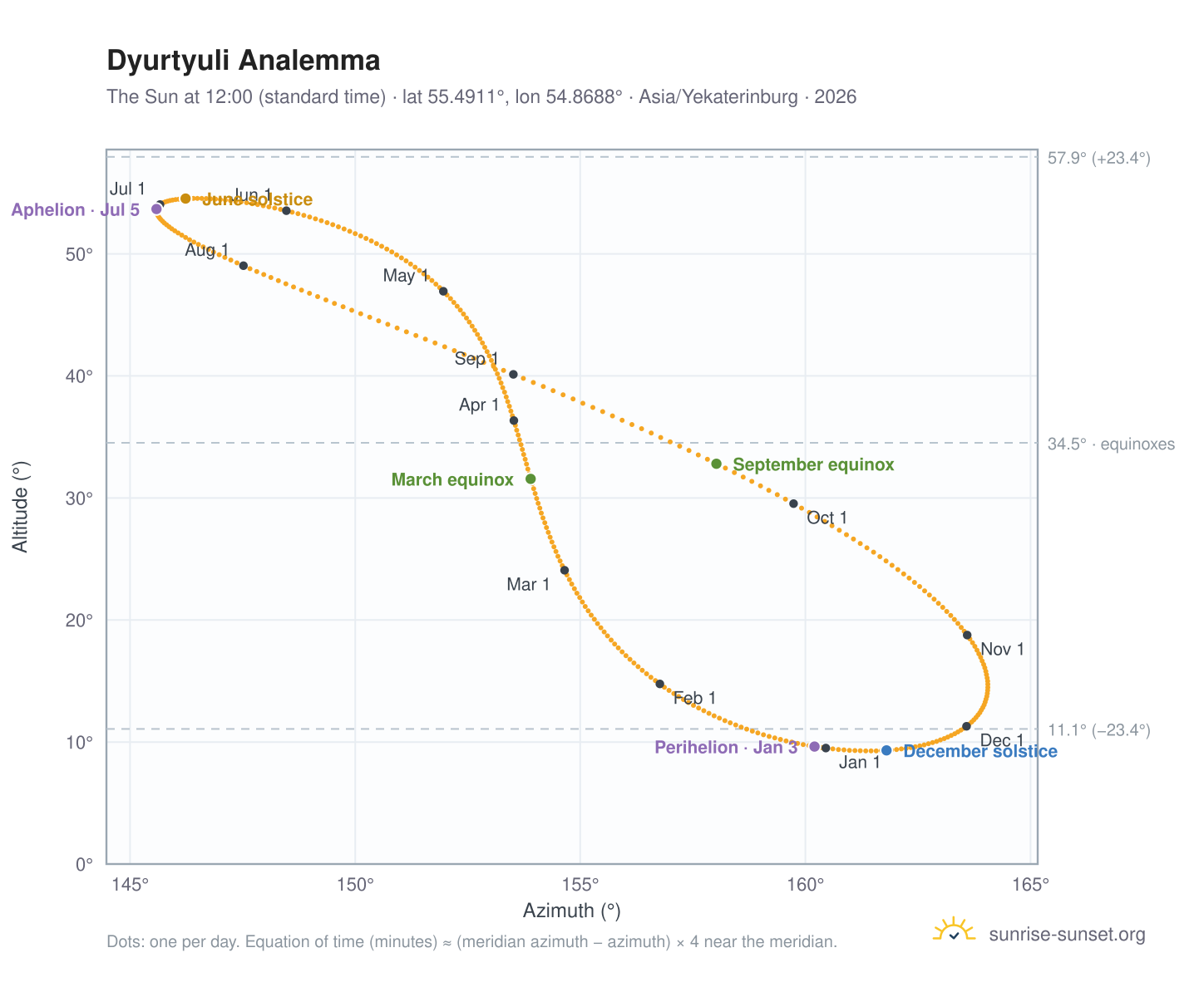 Dyurtyuli analemma chart: the Sun at 12:00 (standard time) through the year