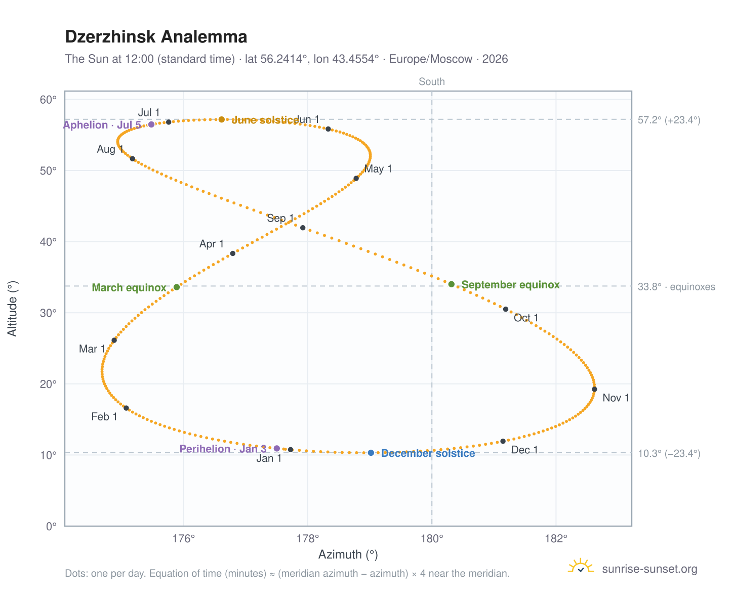 Dzerzhinsk analemma chart: the Sun at 12:00 (standard time) through the year