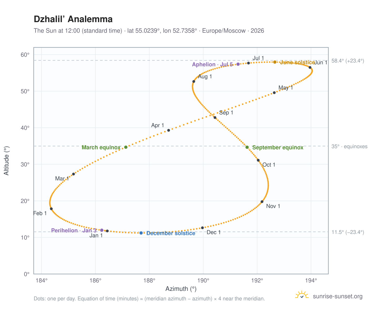 Dzhalil’ analemma chart: the Sun at 12:00 (standard time) through the year