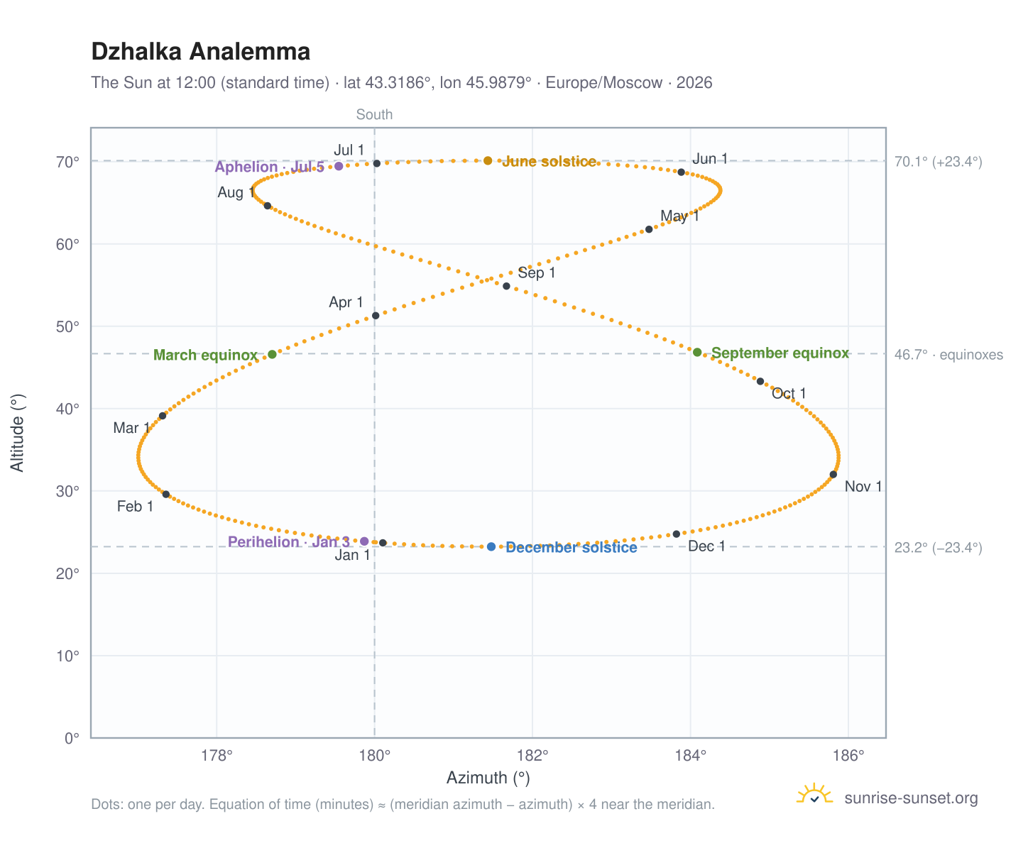 Dzhalka analemma chart: the Sun at 12:00 (standard time) through the year