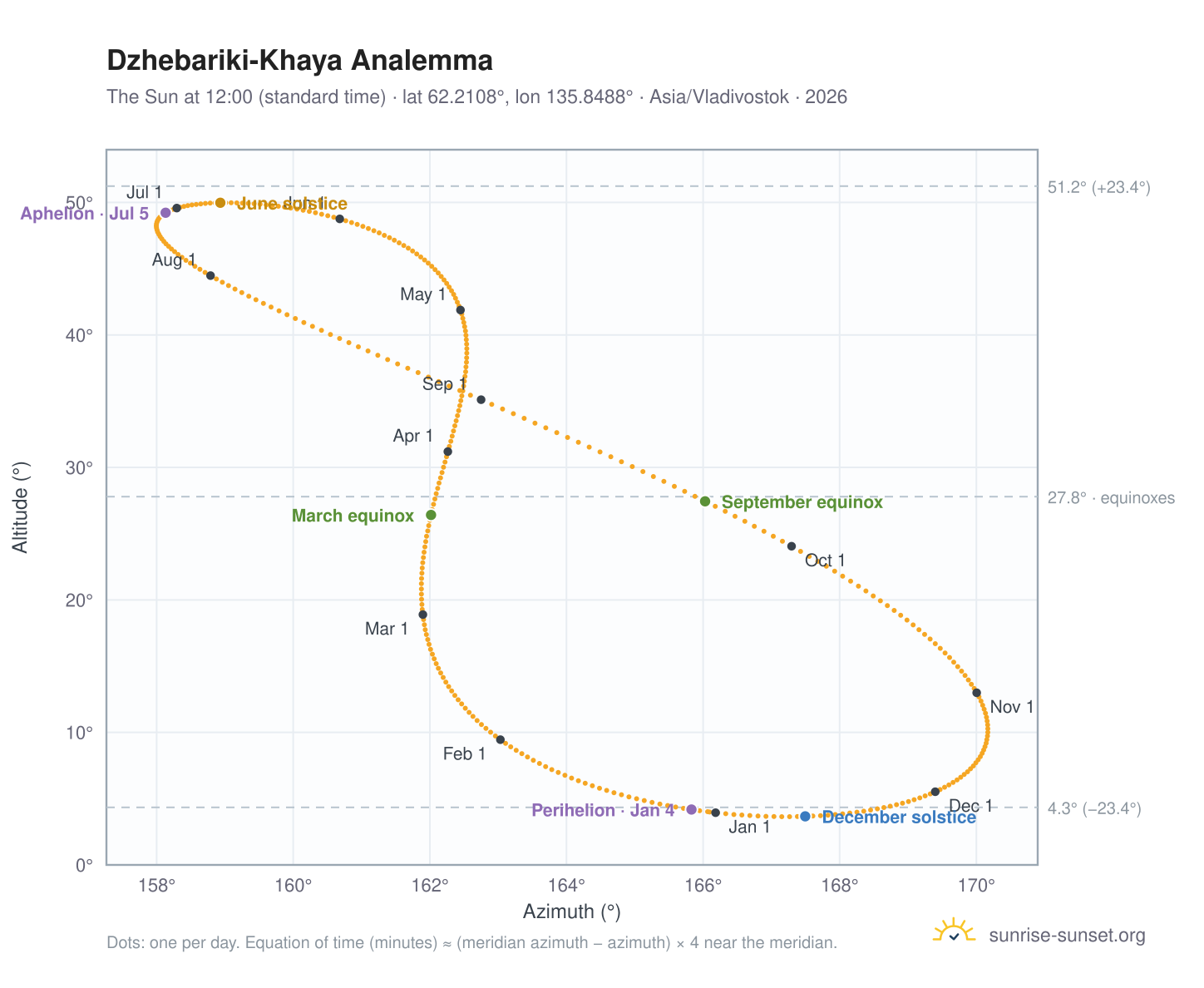 Dzhebariki-Khaya analemma chart: the Sun at 12:00 (standard time) through the year