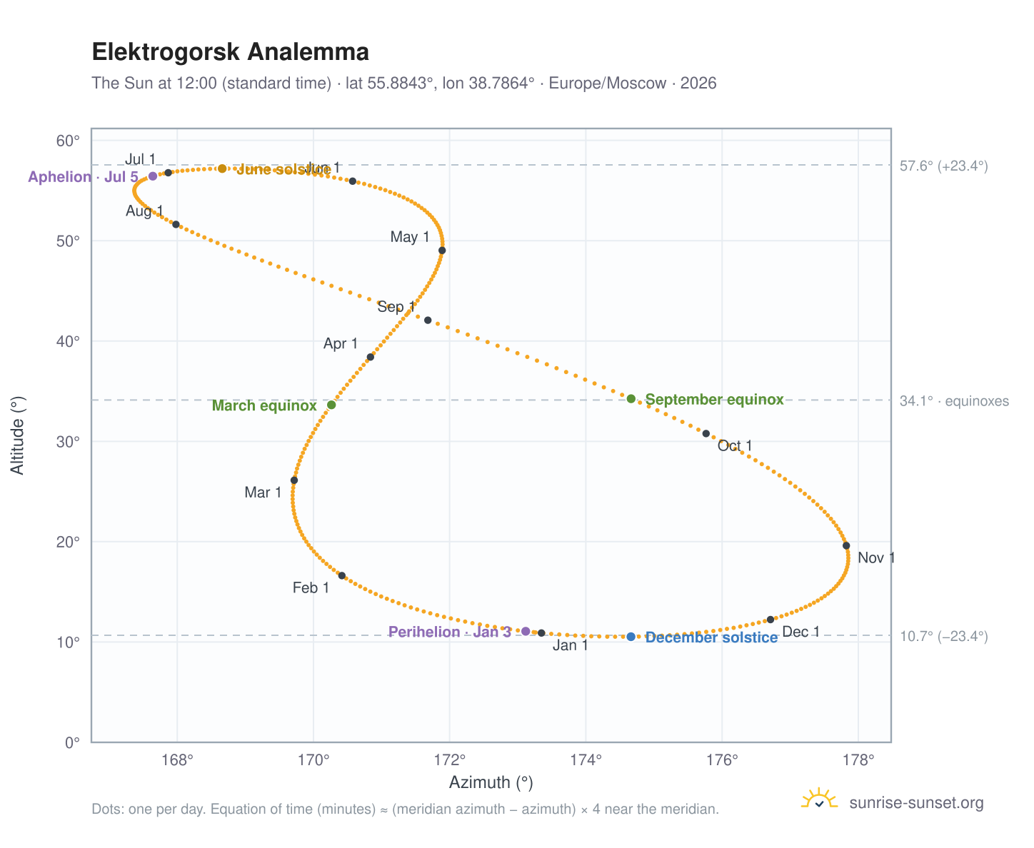 Elektrogorsk analemma chart: the Sun at 12:00 (standard time) through the year