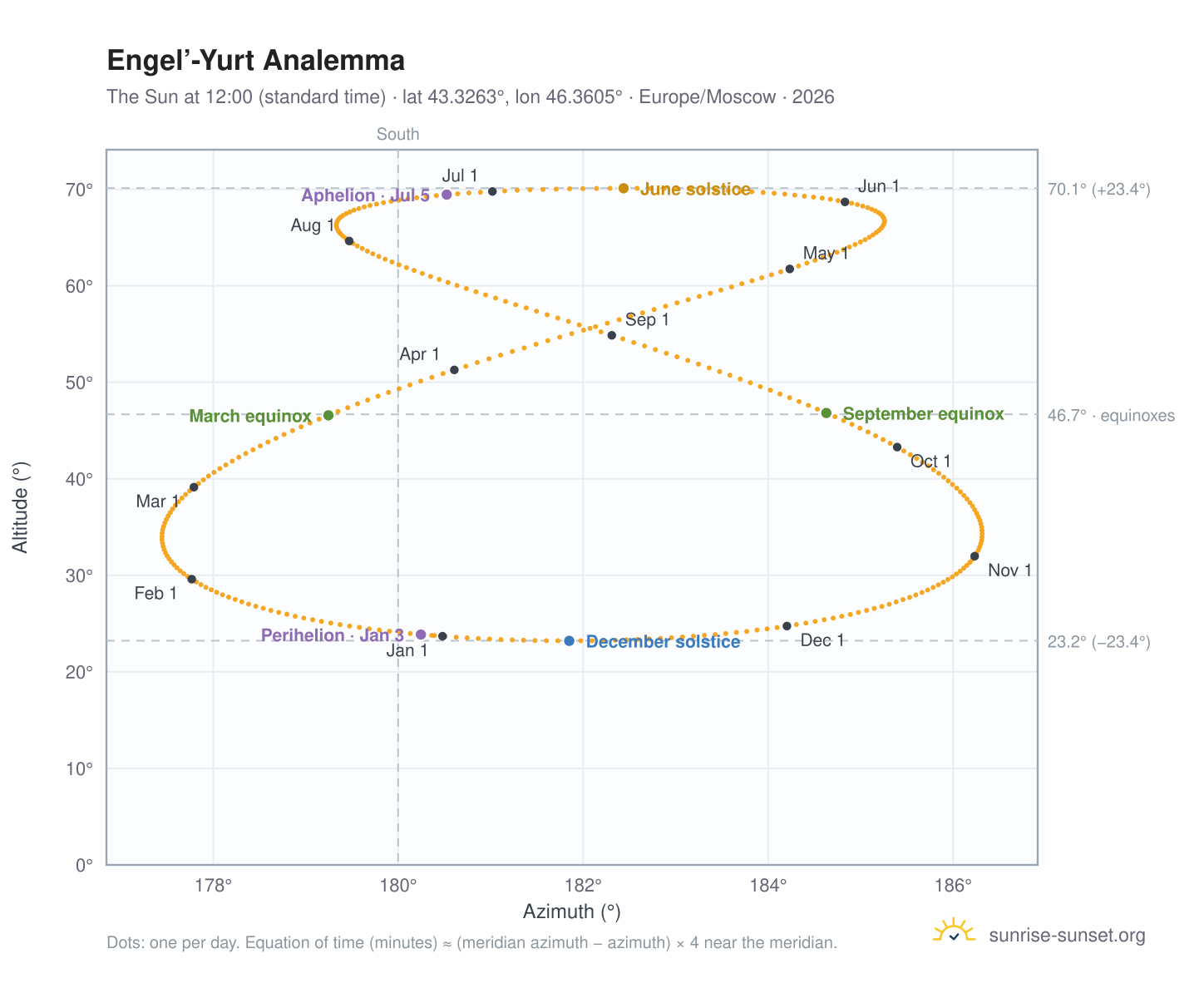 Engel’-Yurt analemma chart: the Sun at 12:00 (standard time) through the year