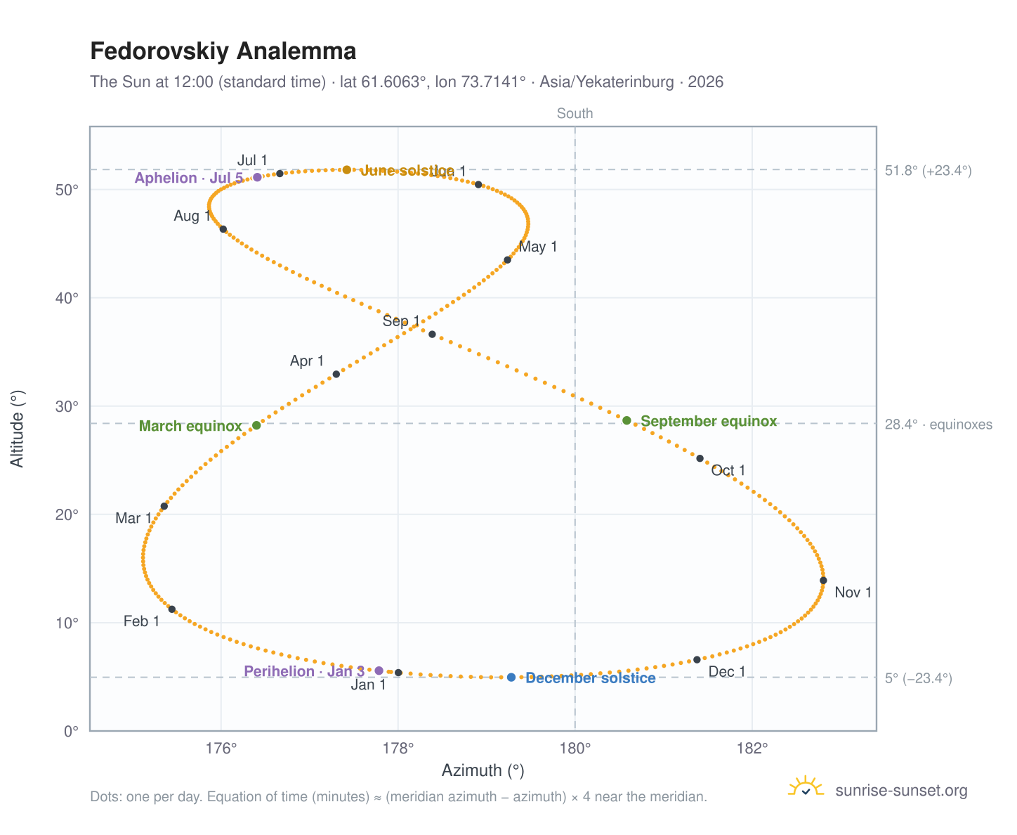 Fedorovskiy analemma chart: the Sun at 12:00 (standard time) through the year