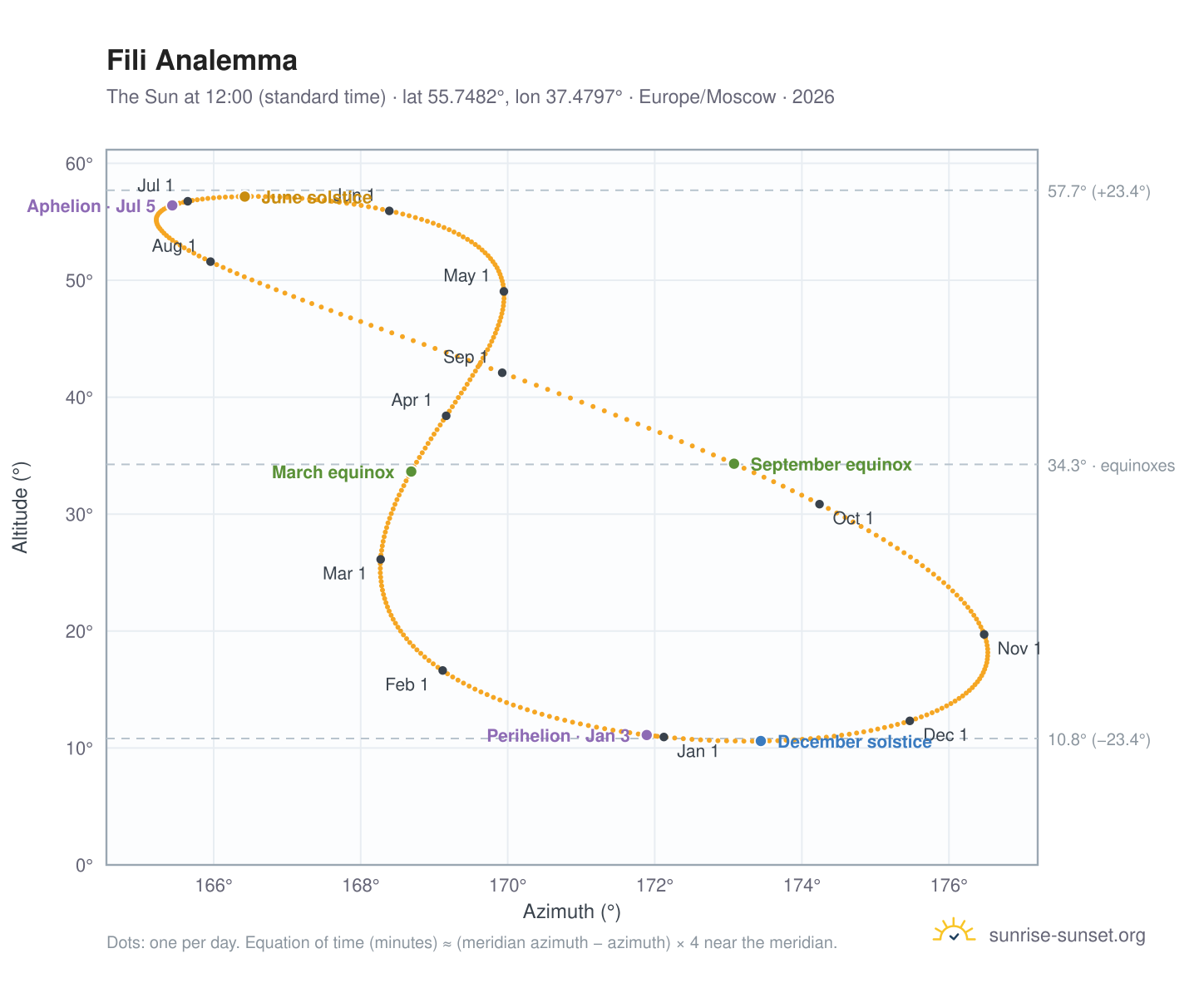 Fili analemma chart: the Sun at 12:00 (standard time) through the year