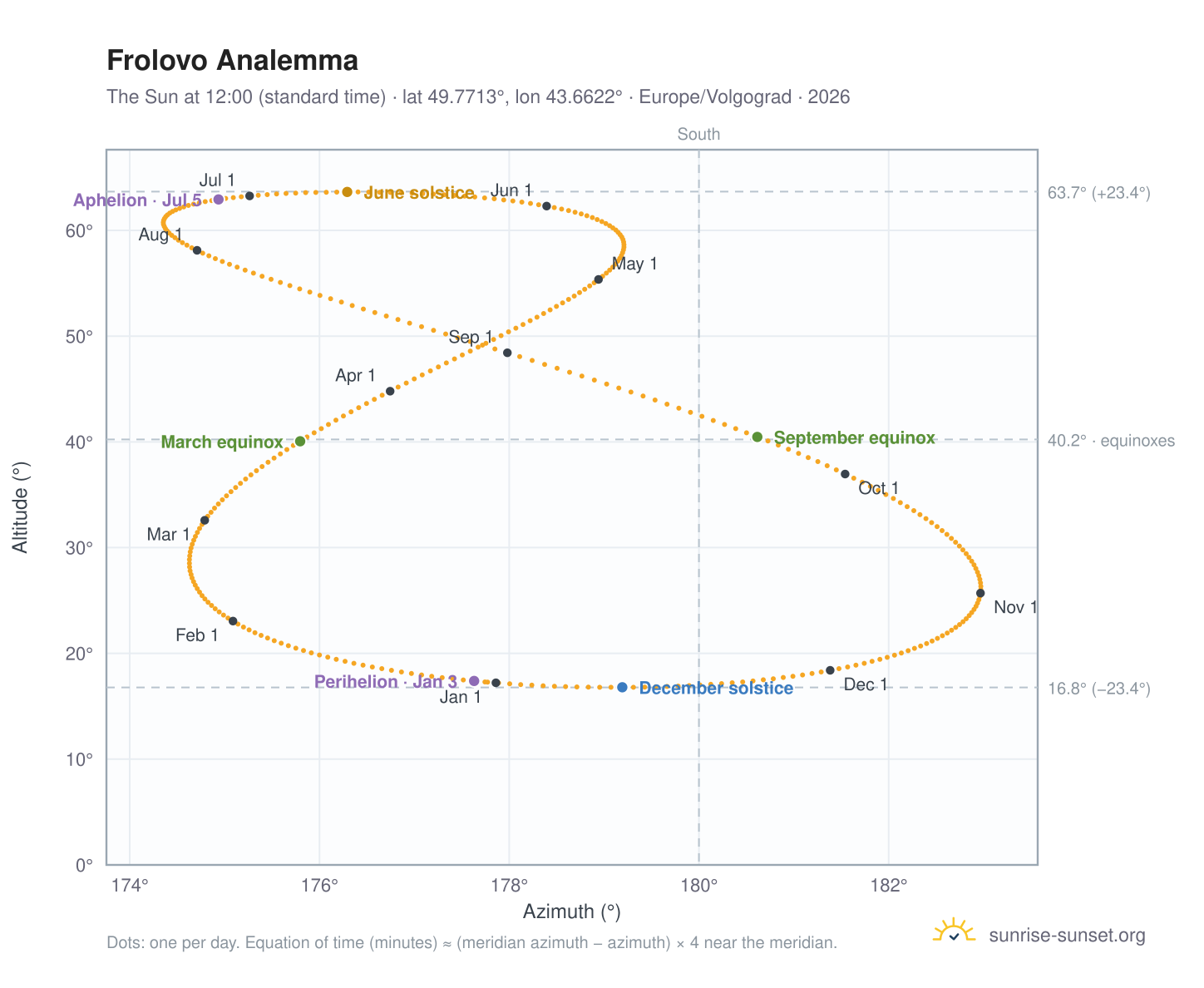 Frolovo analemma chart: the Sun at 12:00 (standard time) through the year
