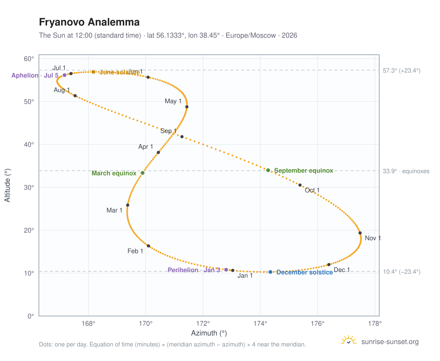 Fryanovo analemma chart: the Sun at 12:00 (standard time) through the year