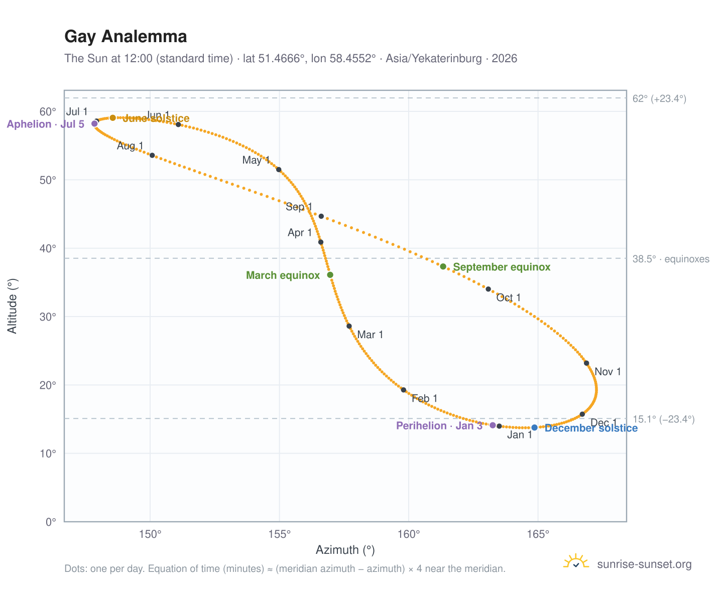 Gay analemma chart: the Sun at 12:00 (standard time) through the year