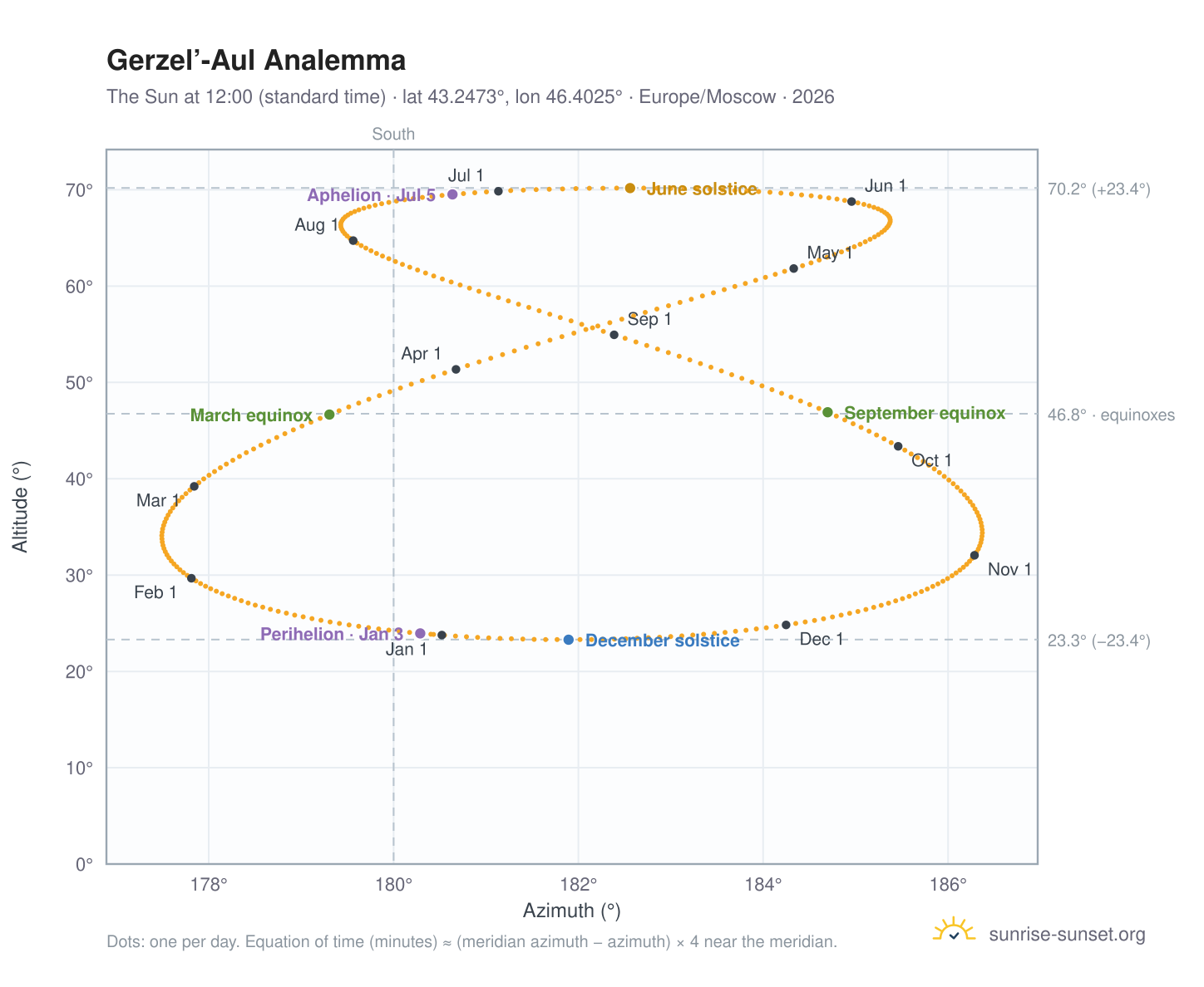 Gerzel’-Aul analemma chart: the Sun at 12:00 (standard time) through the year