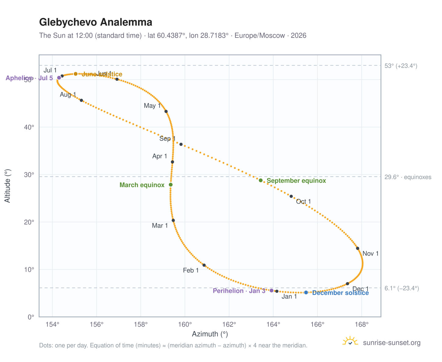 Glebychevo analemma chart: the Sun at 12:00 (standard time) through the year