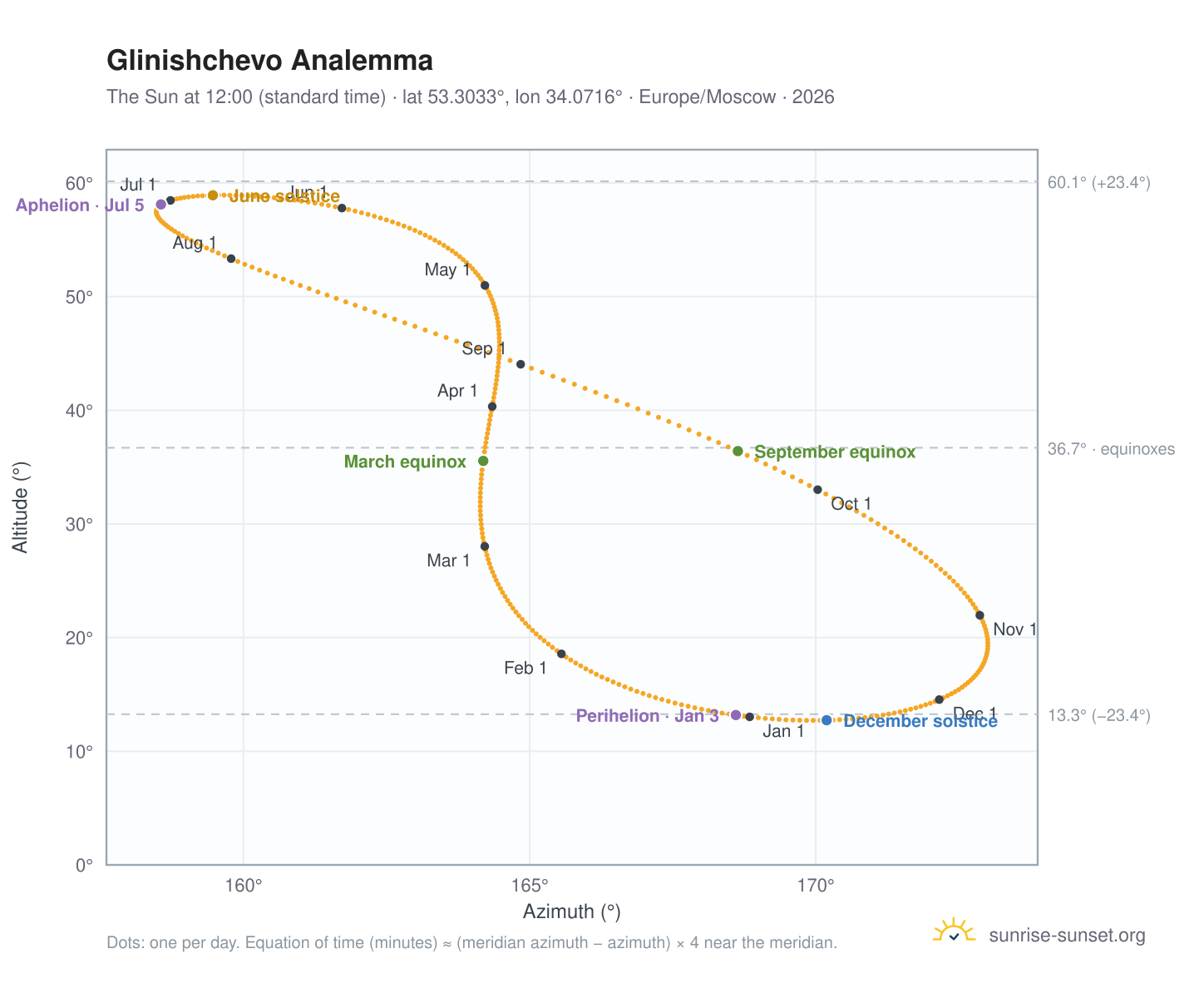 Glinishchevo analemma chart: the Sun at 12:00 (standard time) through the year