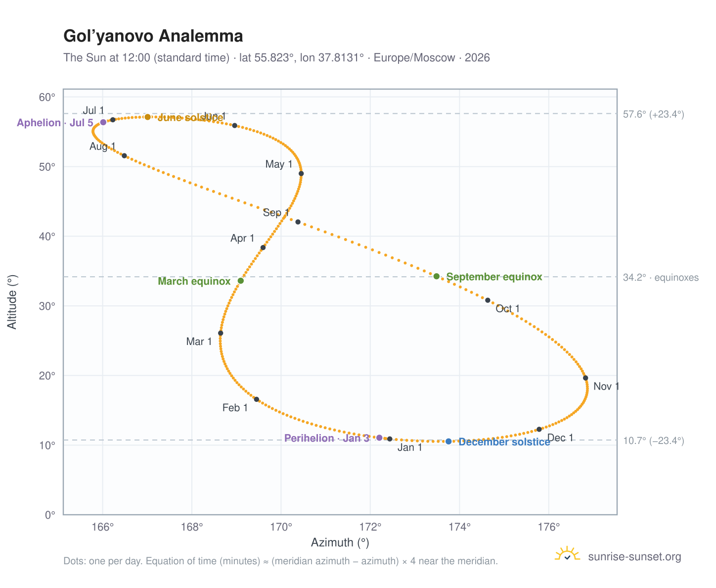 Gol’yanovo analemma chart: the Sun at 12:00 (standard time) through the year