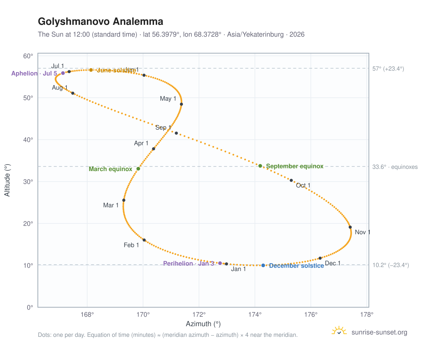 Golyshmanovo analemma chart: the Sun at 12:00 (standard time) through the year
