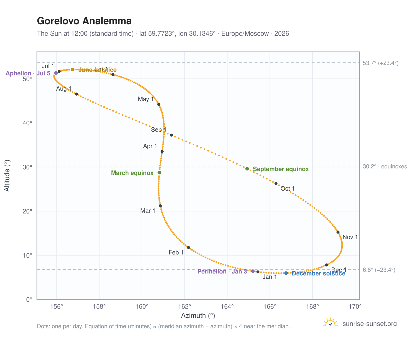 Gorelovo analemma chart: the Sun at 12:00 (standard time) through the year