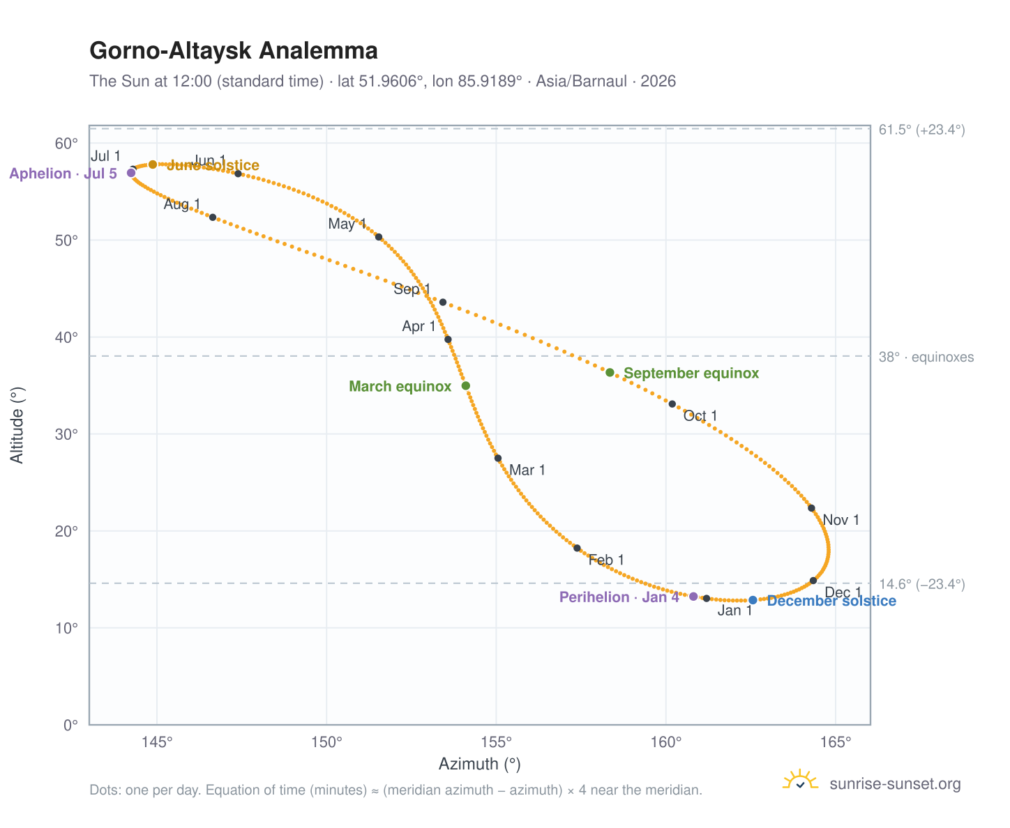 Gorno-Altaysk analemma chart: the Sun at 12:00 (standard time) through the year