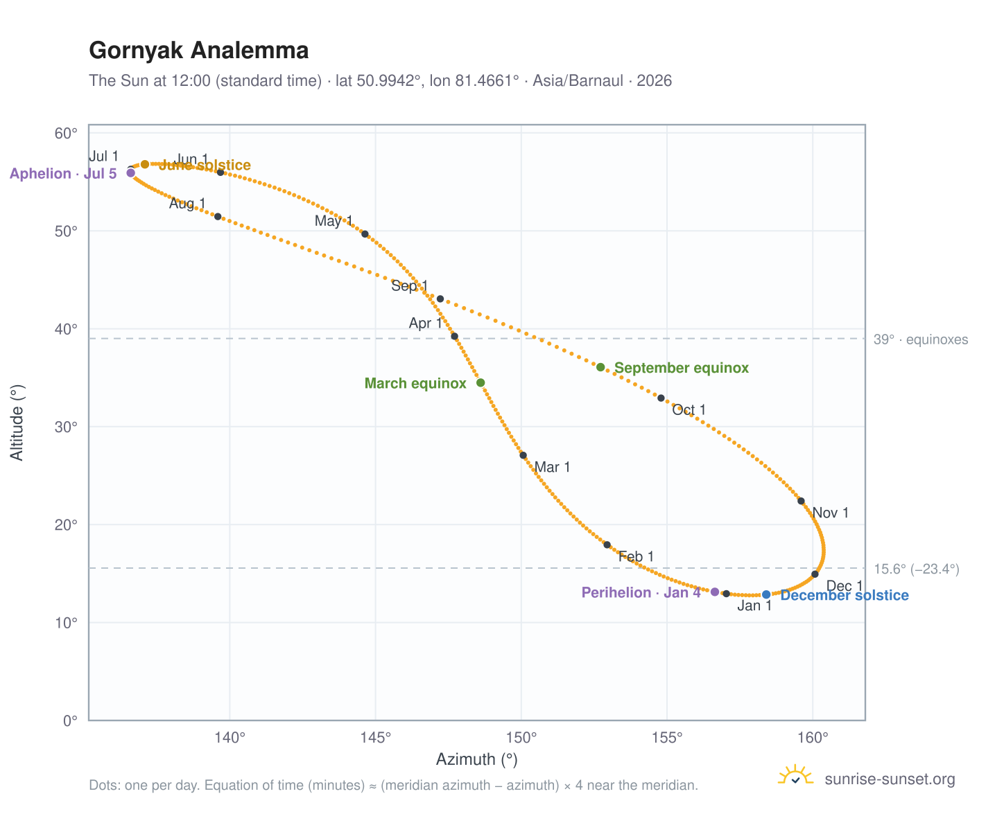 Gornyak analemma chart: the Sun at 12:00 (standard time) through the year