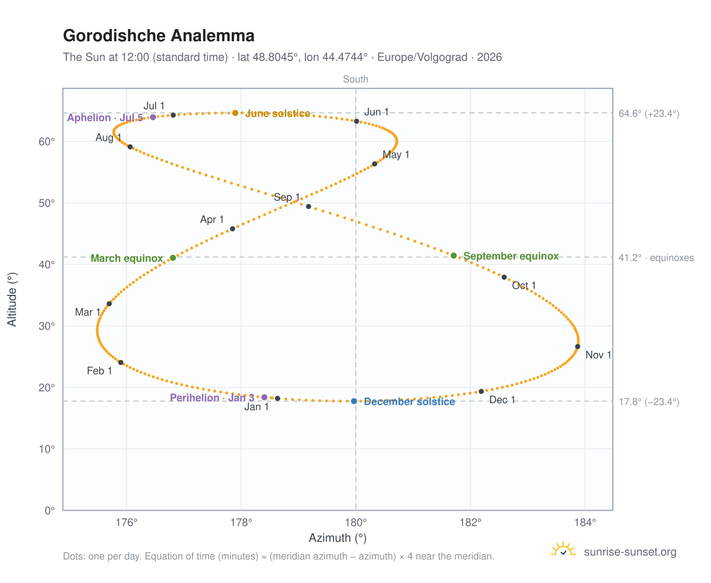 Gorodishche analemma chart: the Sun at 12:00 (standard time) through the year