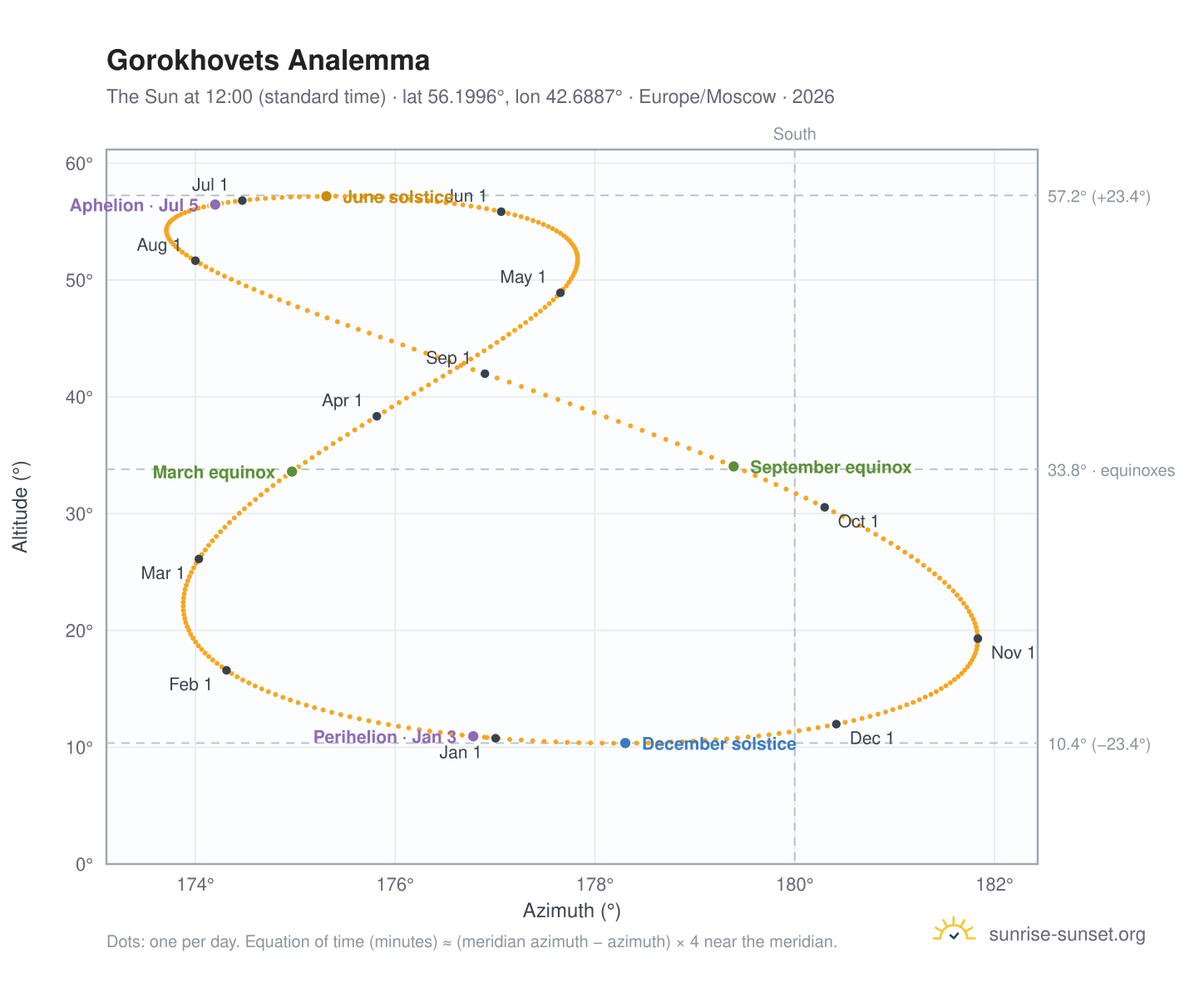 Gorokhovets analemma chart: the Sun at 12:00 (standard time) through the year