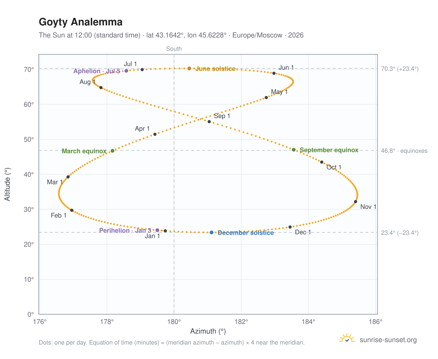 Goyty analemma chart: the Sun at 12:00 (standard time) through the year