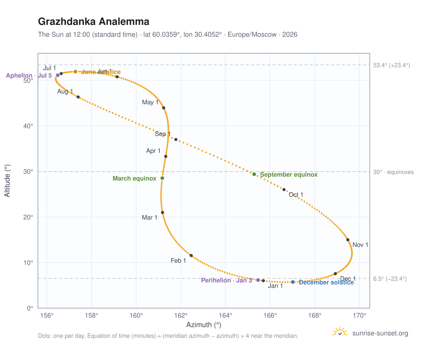 Grazhdanka analemma chart: the Sun at 12:00 (standard time) through the year