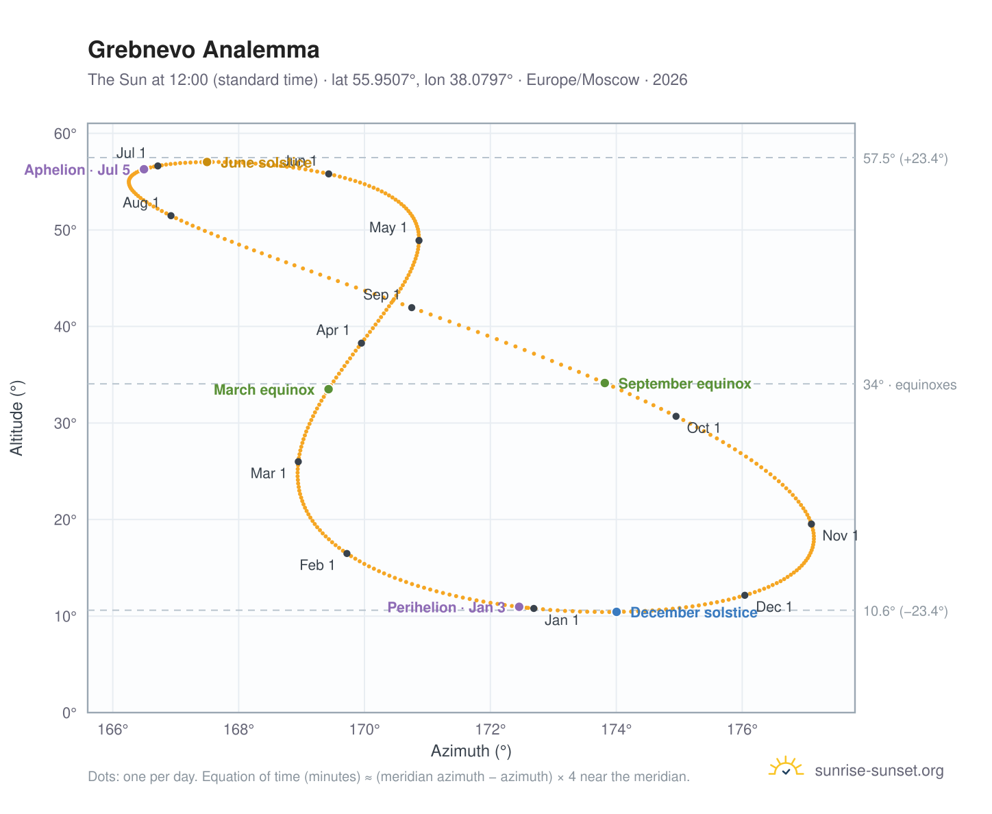 Grebnevo analemma chart: the Sun at 12:00 (standard time) through the year