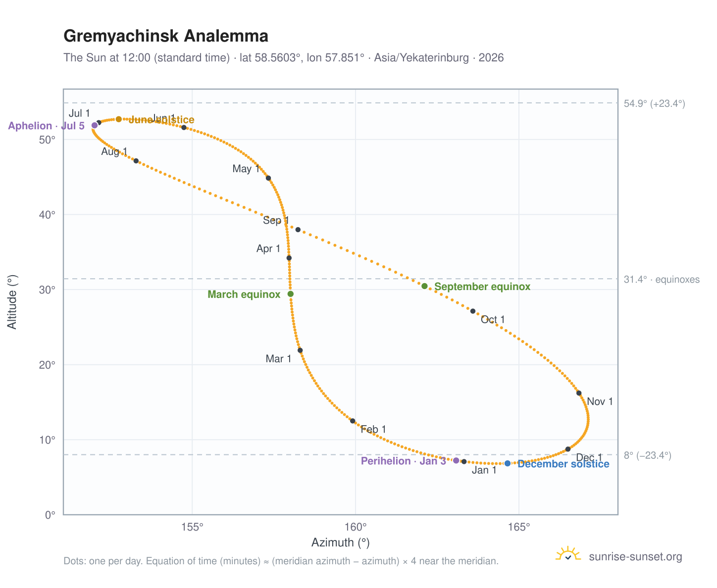 Gremyachinsk analemma chart: the Sun at 12:00 (standard time) through the year