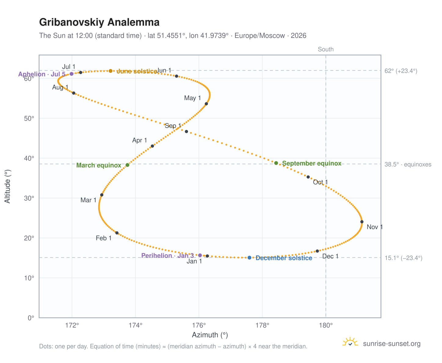 Gribanovskiy analemma chart: the Sun at 12:00 (standard time) through the year