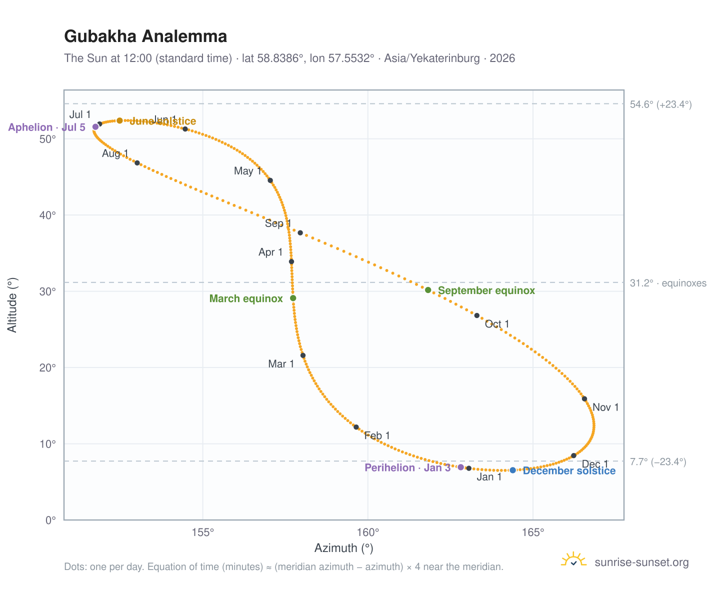 Gubakha analemma chart: the Sun at 12:00 (standard time) through the year