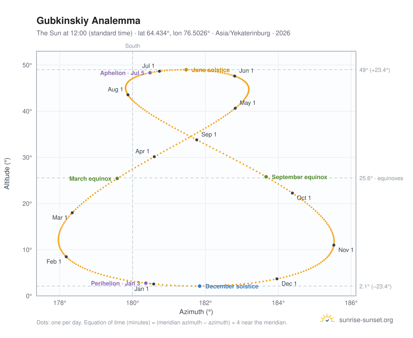 Gubkinskiy analemma chart: the Sun at 12:00 (standard time) through the year